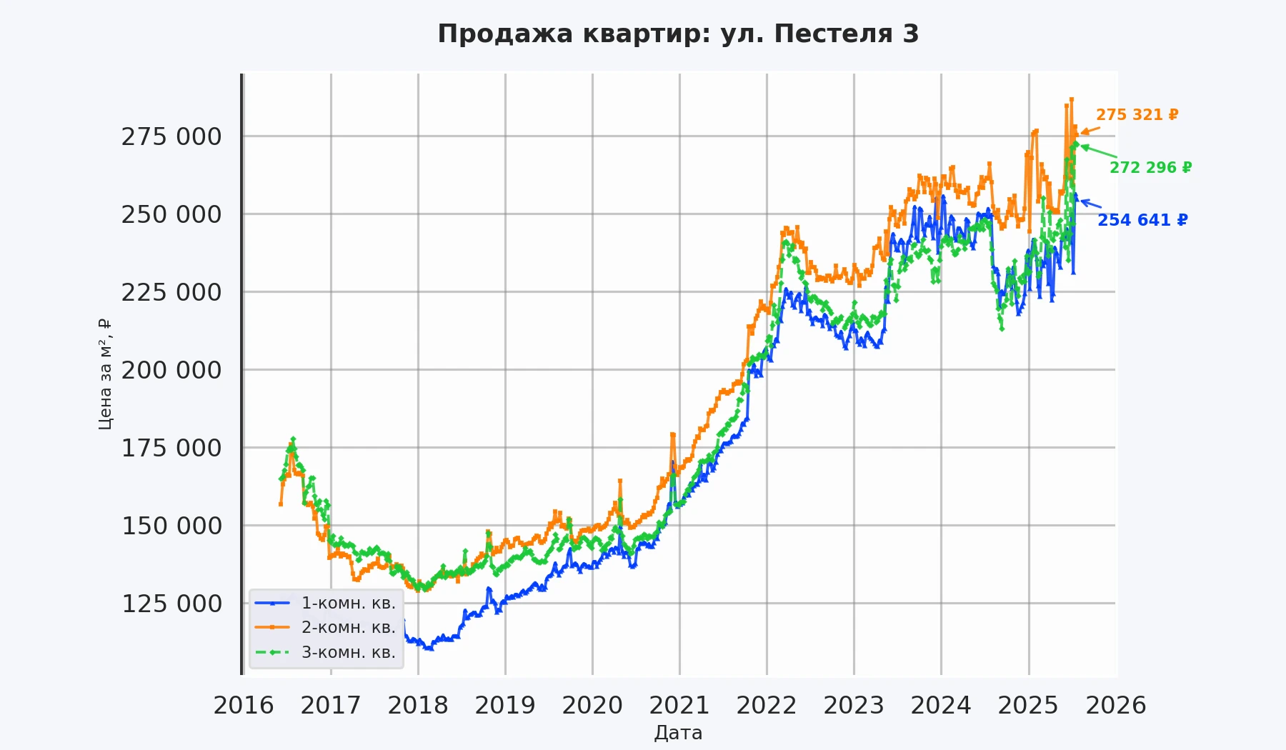 График изменения цены на квартиру Москва, ул. Пестеля, 3 3