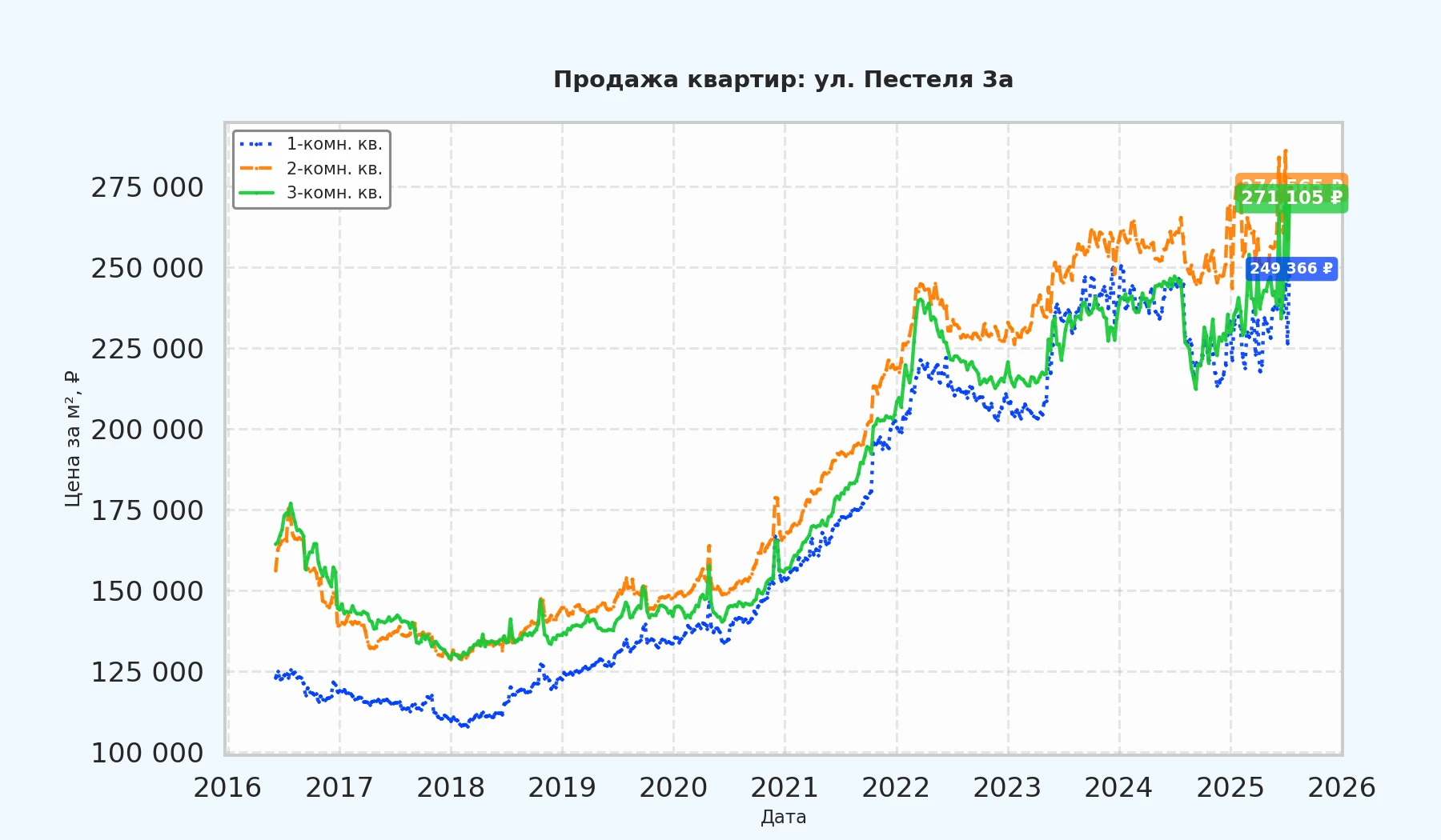 График изменения цены на квартиру Москва, ул. Пестеля, 3А 3А