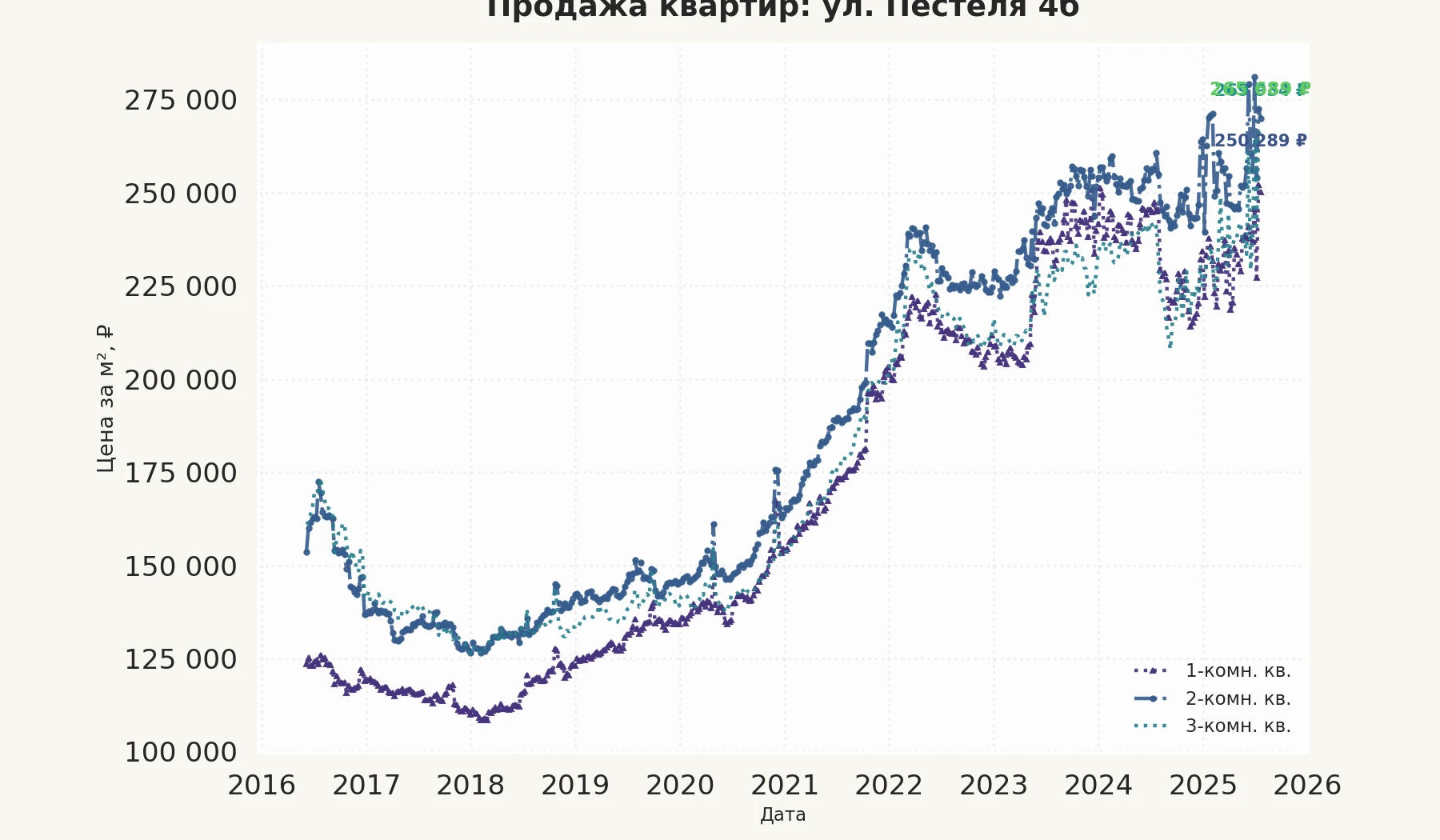 График изменения цены на квартиру Москва, ул. Пестеля, 4Б 4Б
