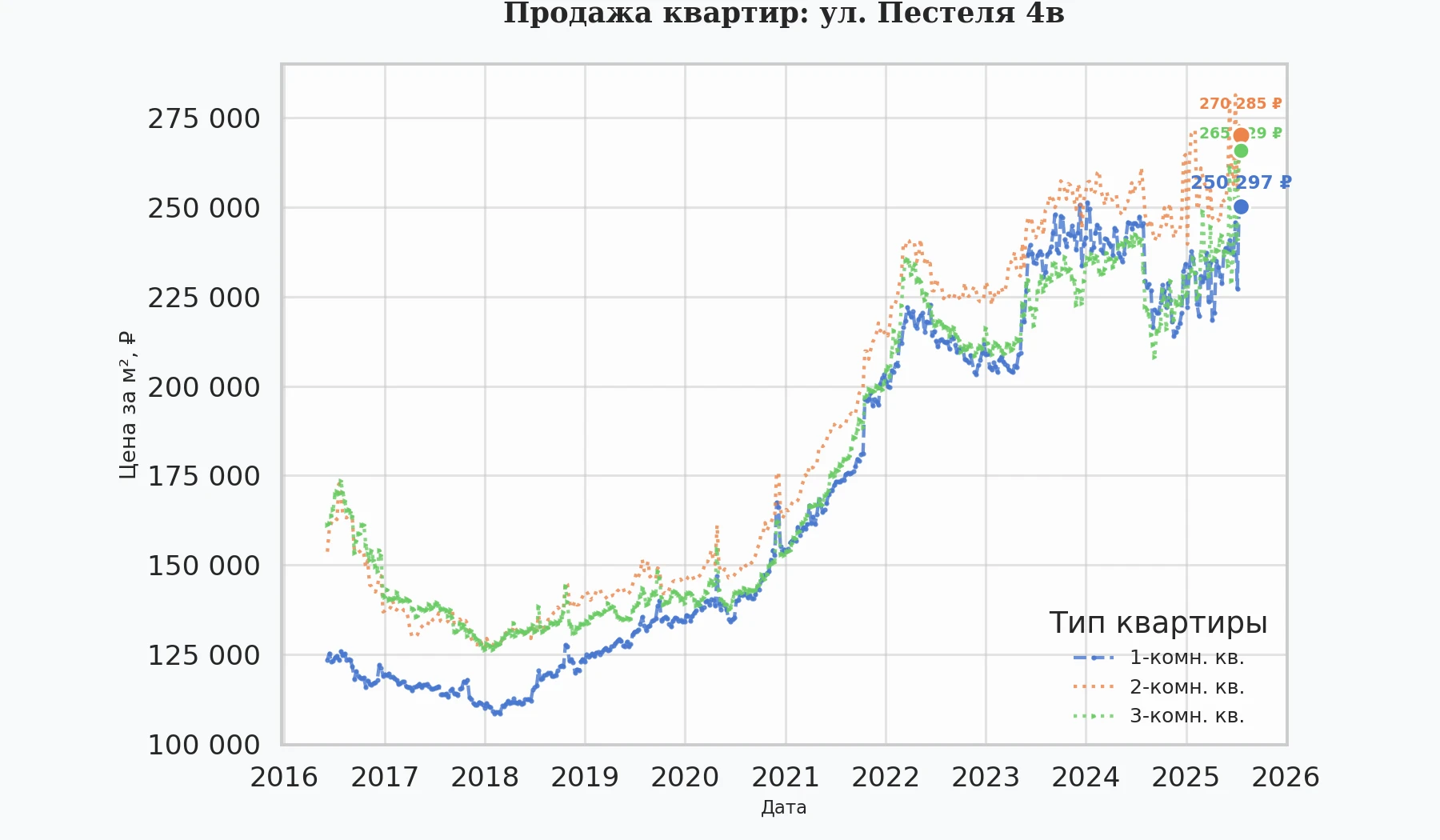 График изменения цены на квартиру Москва, ул. Пестеля, 4В 4В