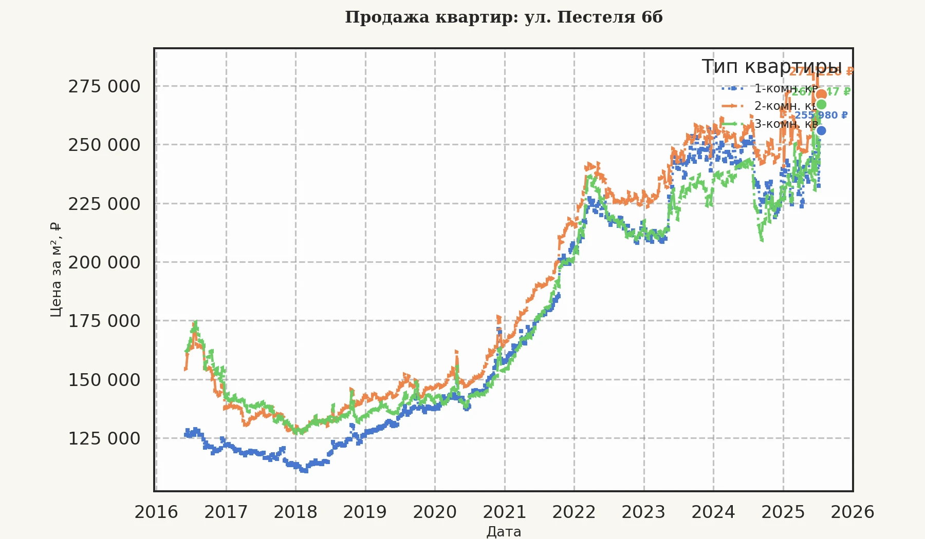 График изменения цены на квартиру Москва, ул. Пестеля, 6Б 6Б
