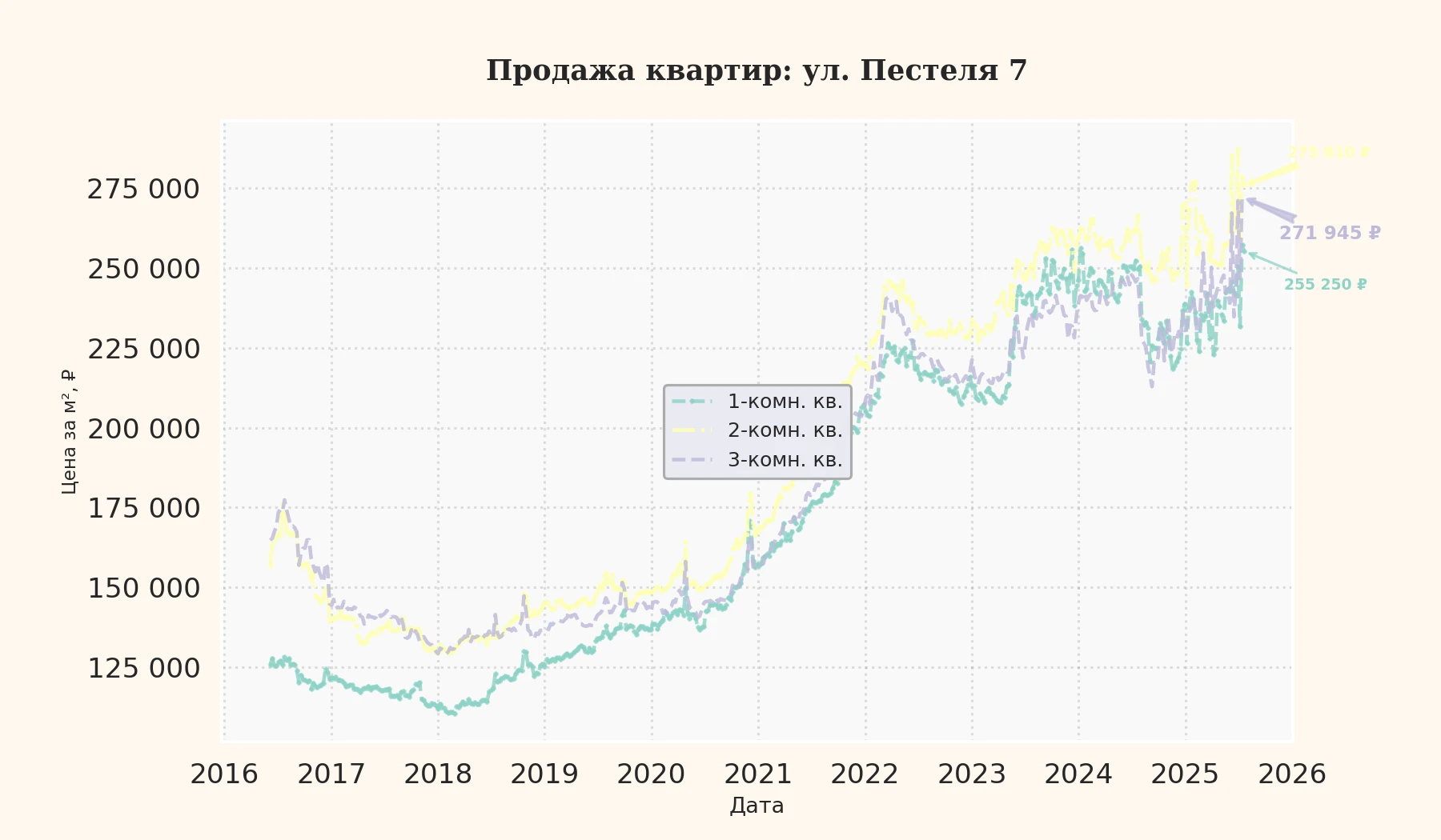 График изменения цены на квартиру Москва, ул. Пестеля, 7 7