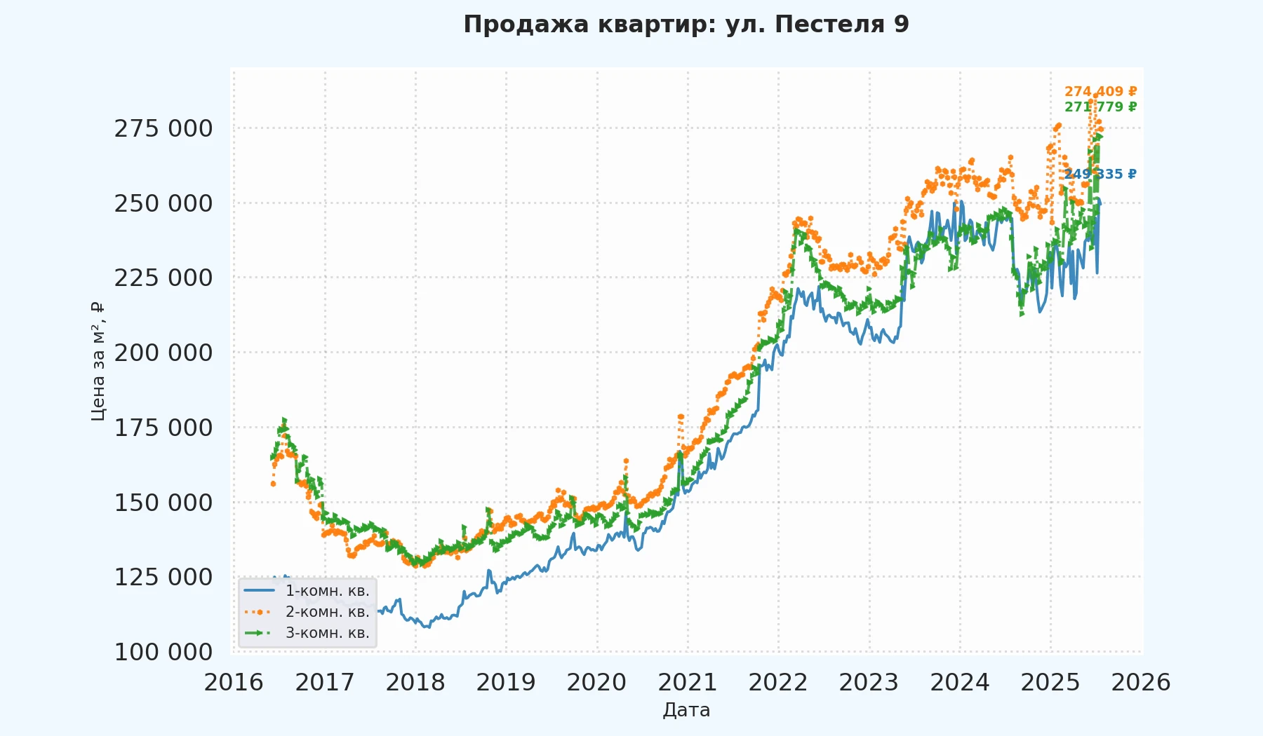 График изменения цены на квартиру Москва, ул. Пестеля, 9 9