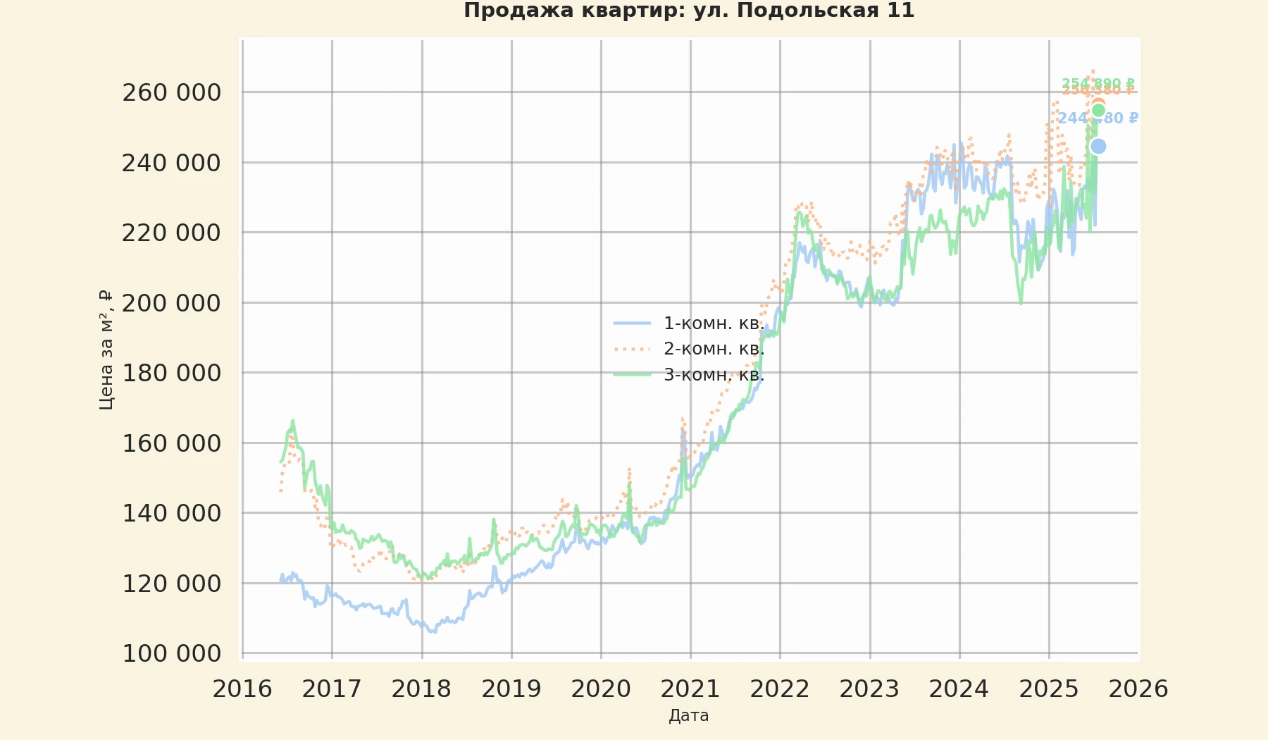 График изменения цены на квартиру Москва, ул. Подольская, 11 11