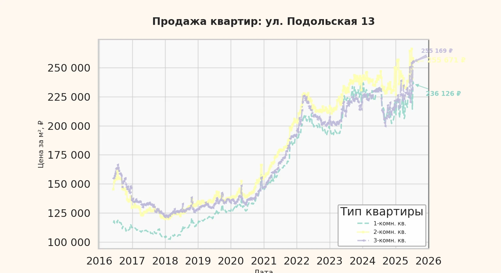 График изменения цены на квартиру Москва, ул. Подольская, 13 13