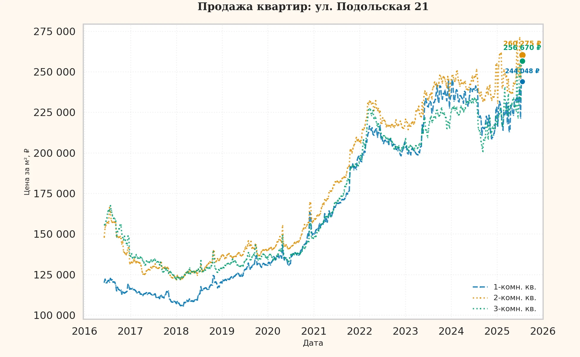 График изменения цены на квартиру Москва, ул. Подольская, 21 21