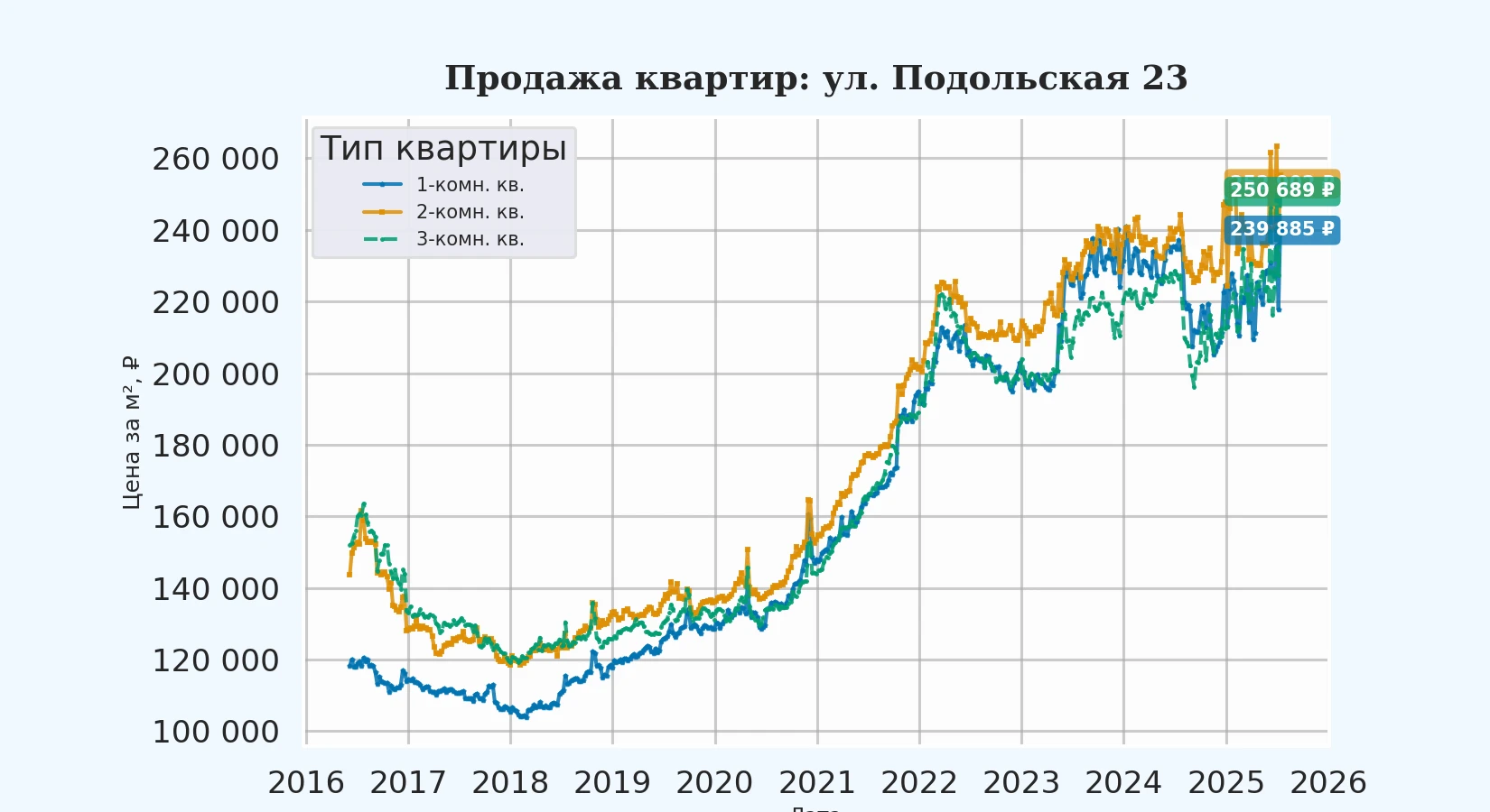 График изменения цены на квартиру Москва, ул. Подольская, 23 23