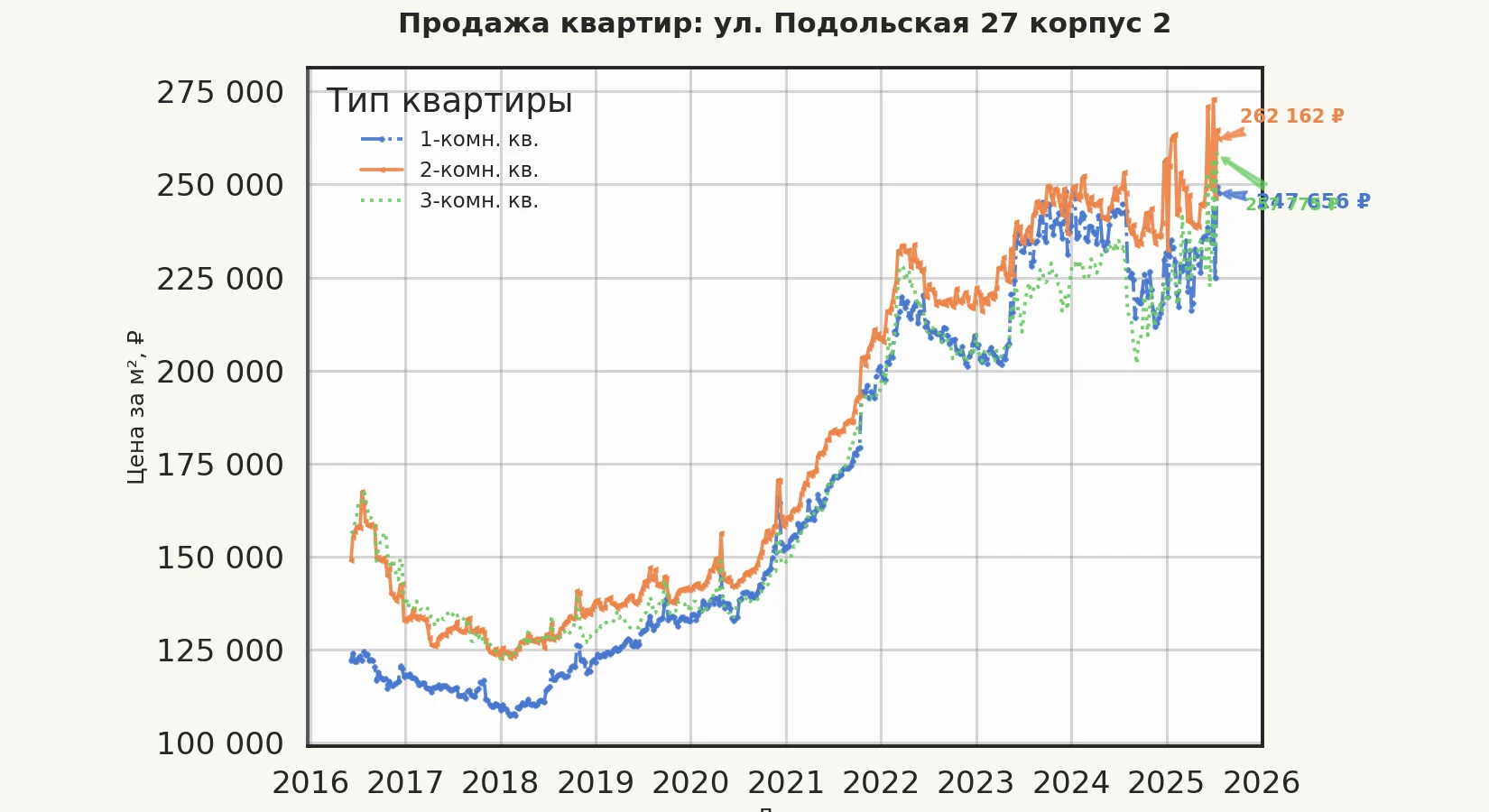График изменения цены на квартиру Москва, ул. Подольская, 27 корпус 2 27 корпус 2