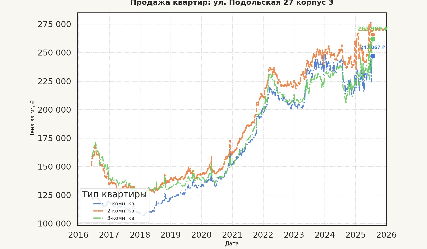 График изменения цены на квартиру Москва, ул. Подольская, 27 корпус 3 27 корпус 3