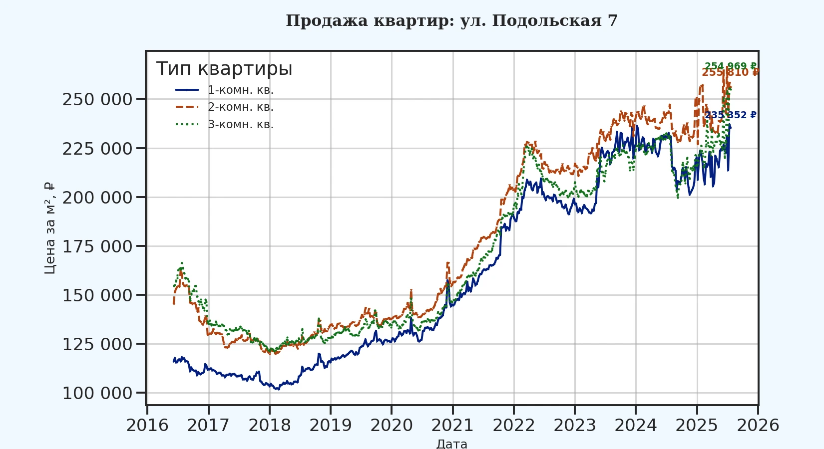 График изменения цены на квартиру Москва, ул. Подольская, 7 7