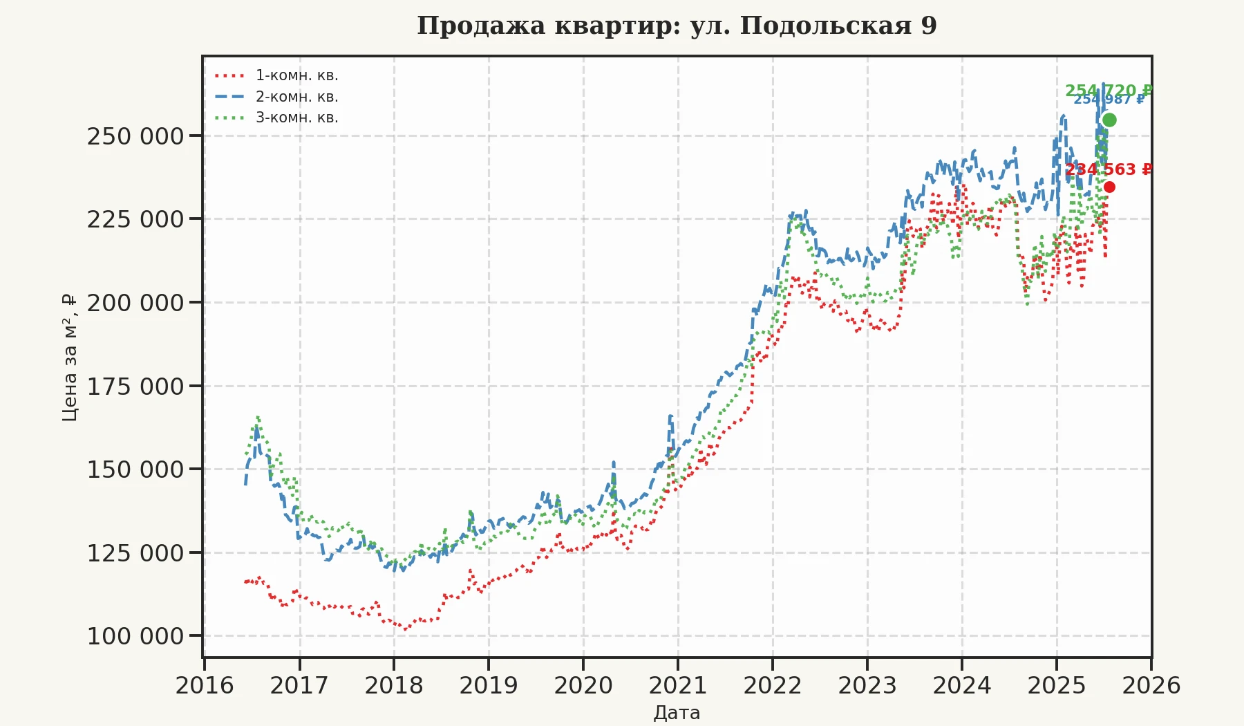 График изменения цены на квартиру Москва, ул. Подольская, 9 9