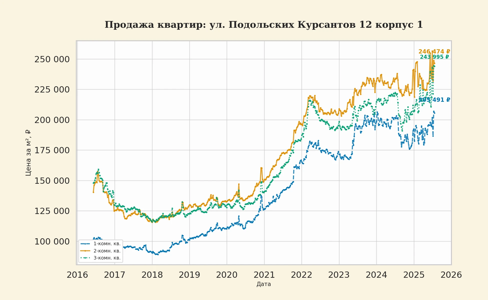 График изменения цены на квартиру Москва, ул. Подольских Курсантов, 12 корпус 1 12 корпус 1