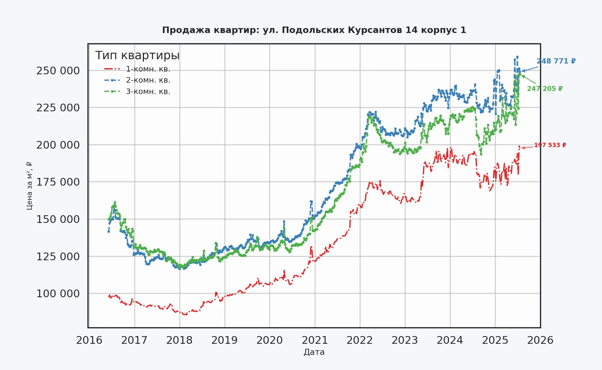 График изменения цены на квартиру Москва, ул. Подольских Курсантов, 14 корпус 1 14 корпус 1