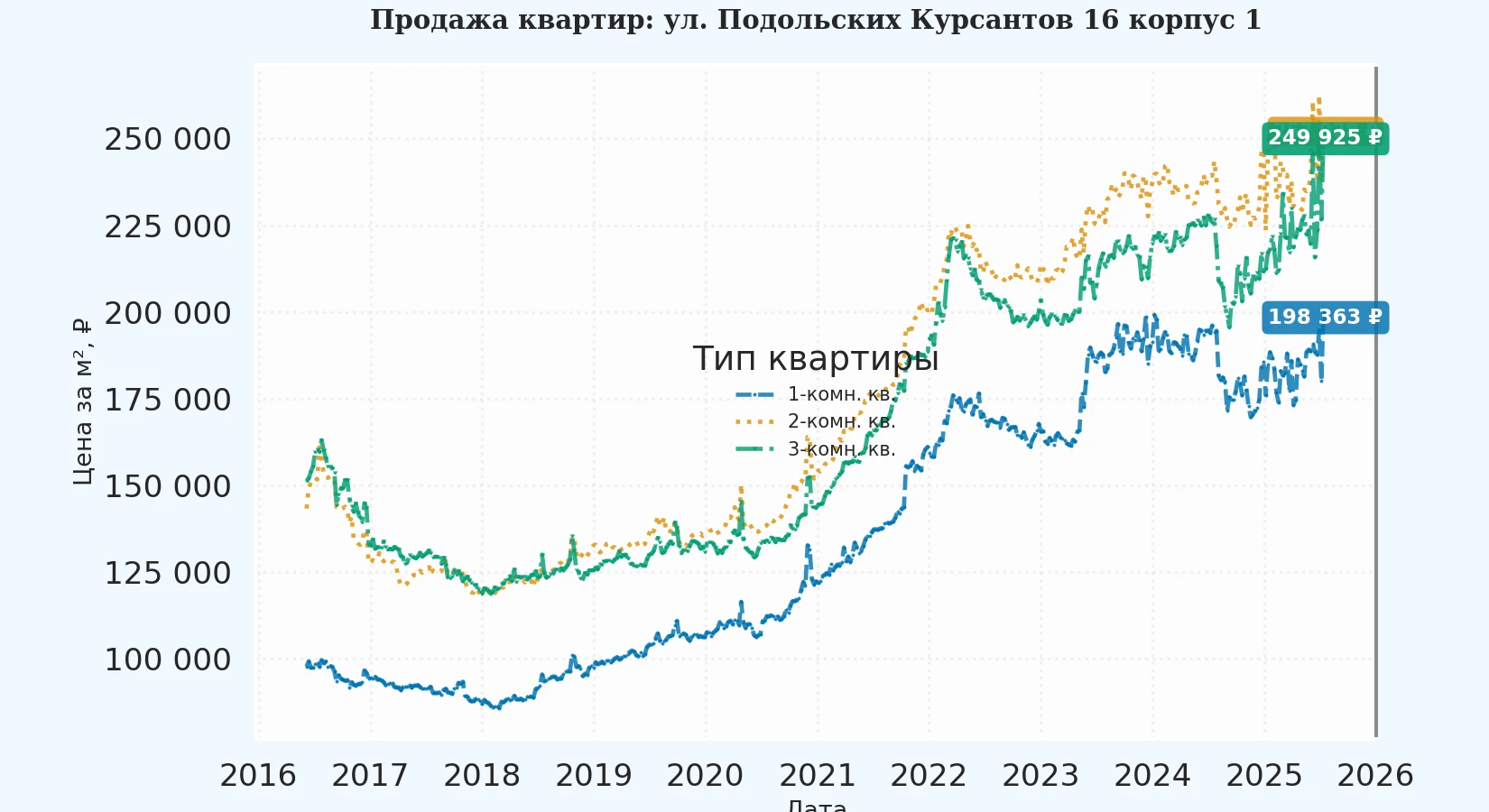 График изменения цены на квартиру Москва, ул. Подольских Курсантов, 16 корпус 1 16 корпус 1