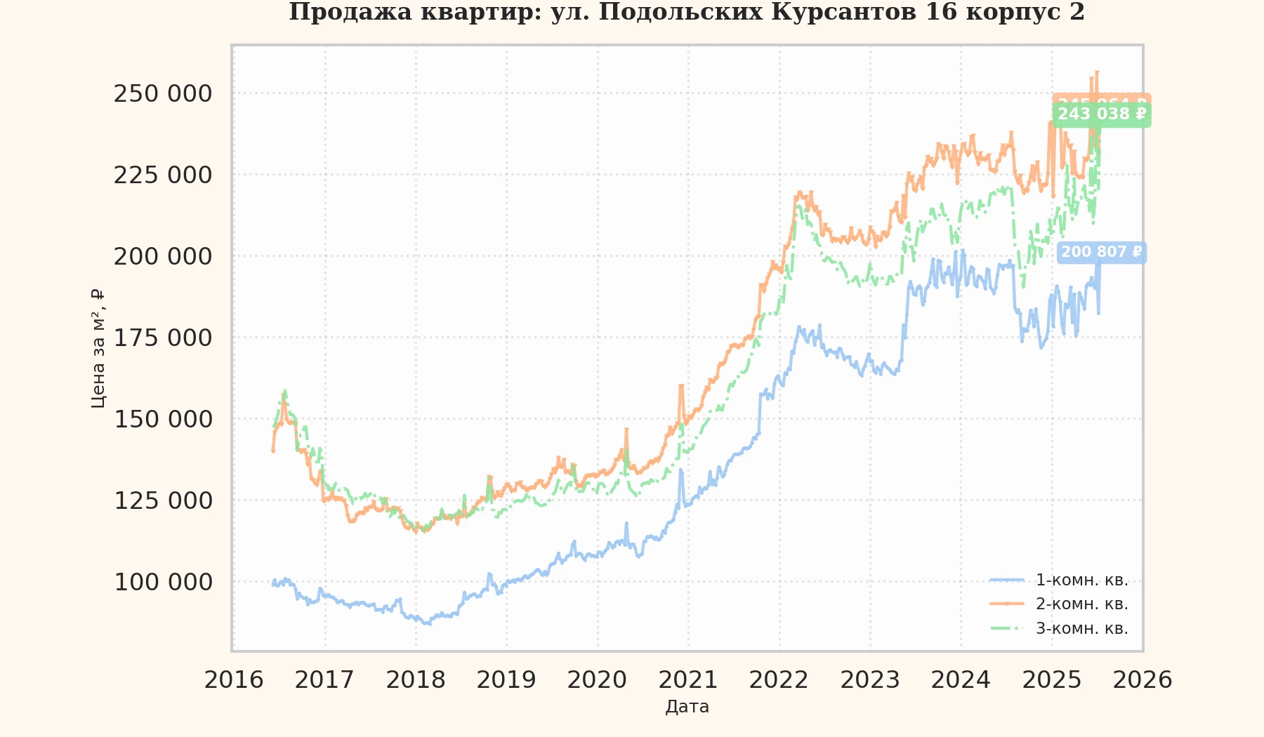 График изменения цены на квартиру Москва, ул. Подольских Курсантов, 16 корпус 2 16 корпус 2