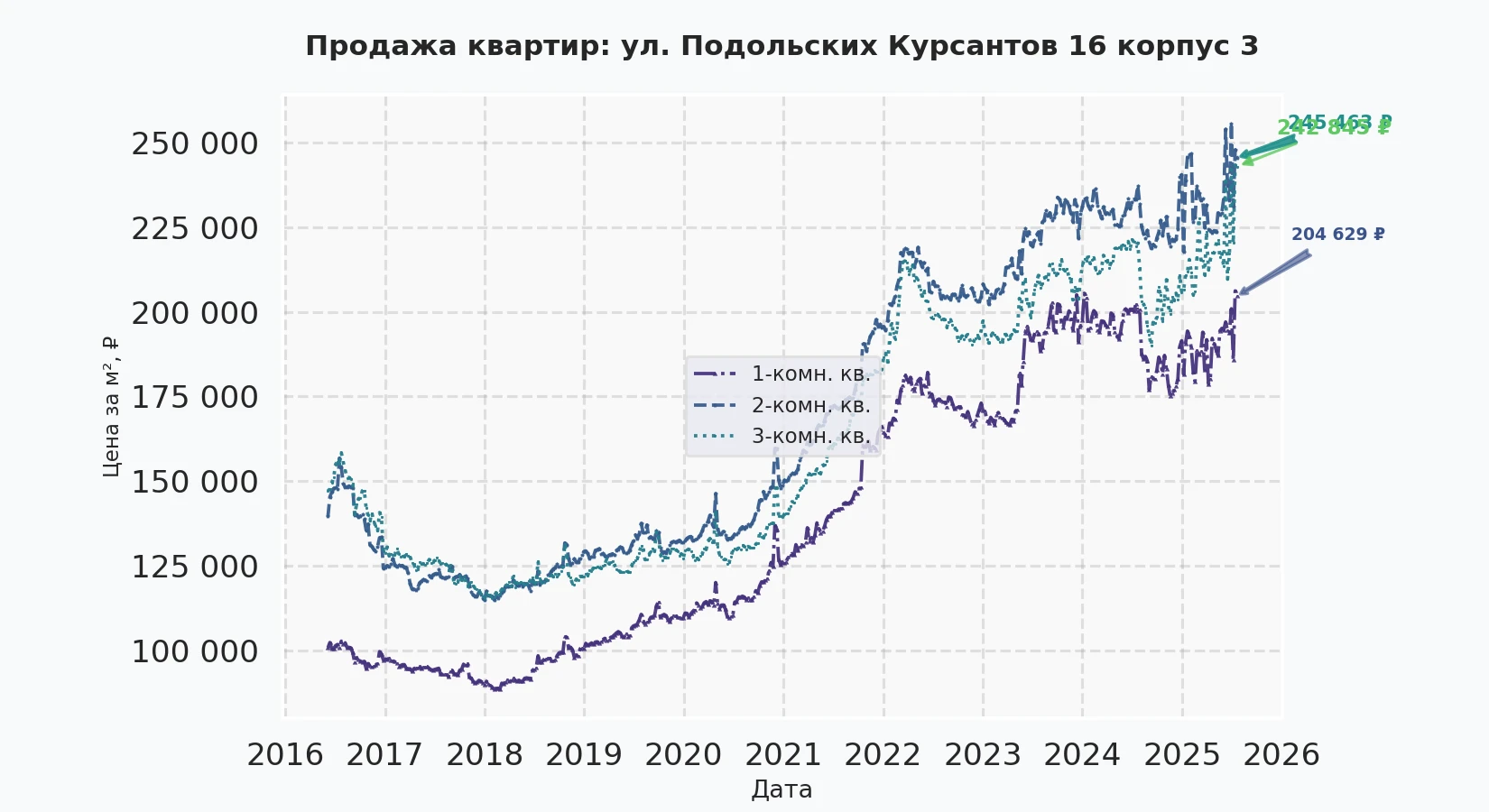График изменения цены на квартиру Москва, ул. Подольских Курсантов, 16 корпус 3 16 корпус 3