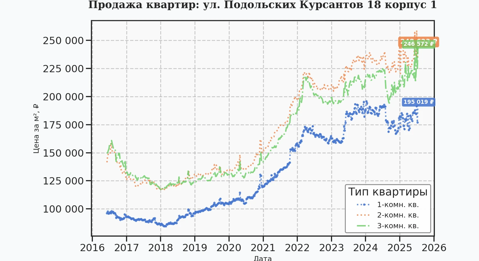График изменения цены на квартиру Москва, ул. Подольских Курсантов, 18 корпус 1 18 корпус 1