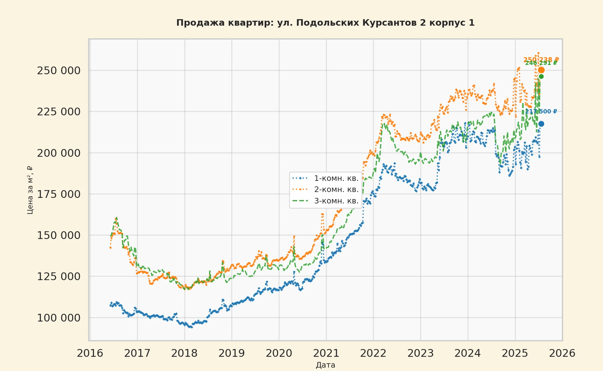 График изменения цены на квартиру Москва, ул. Подольских Курсантов, 2 корпус 1 2 корпус 1