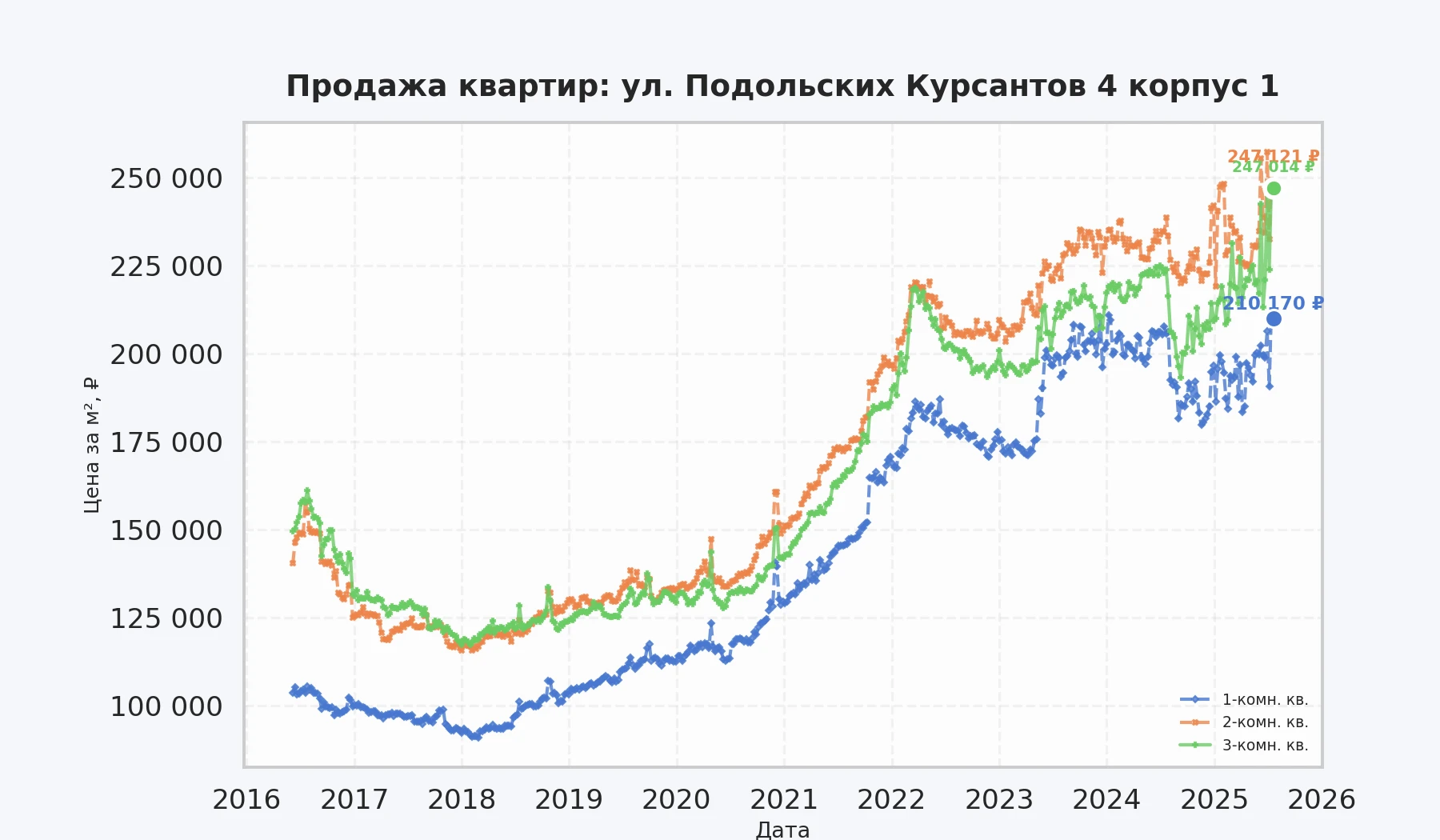 График изменения цены на квартиру Москва, ул. Подольских Курсантов, 4 корпус 1 4 корпус 1