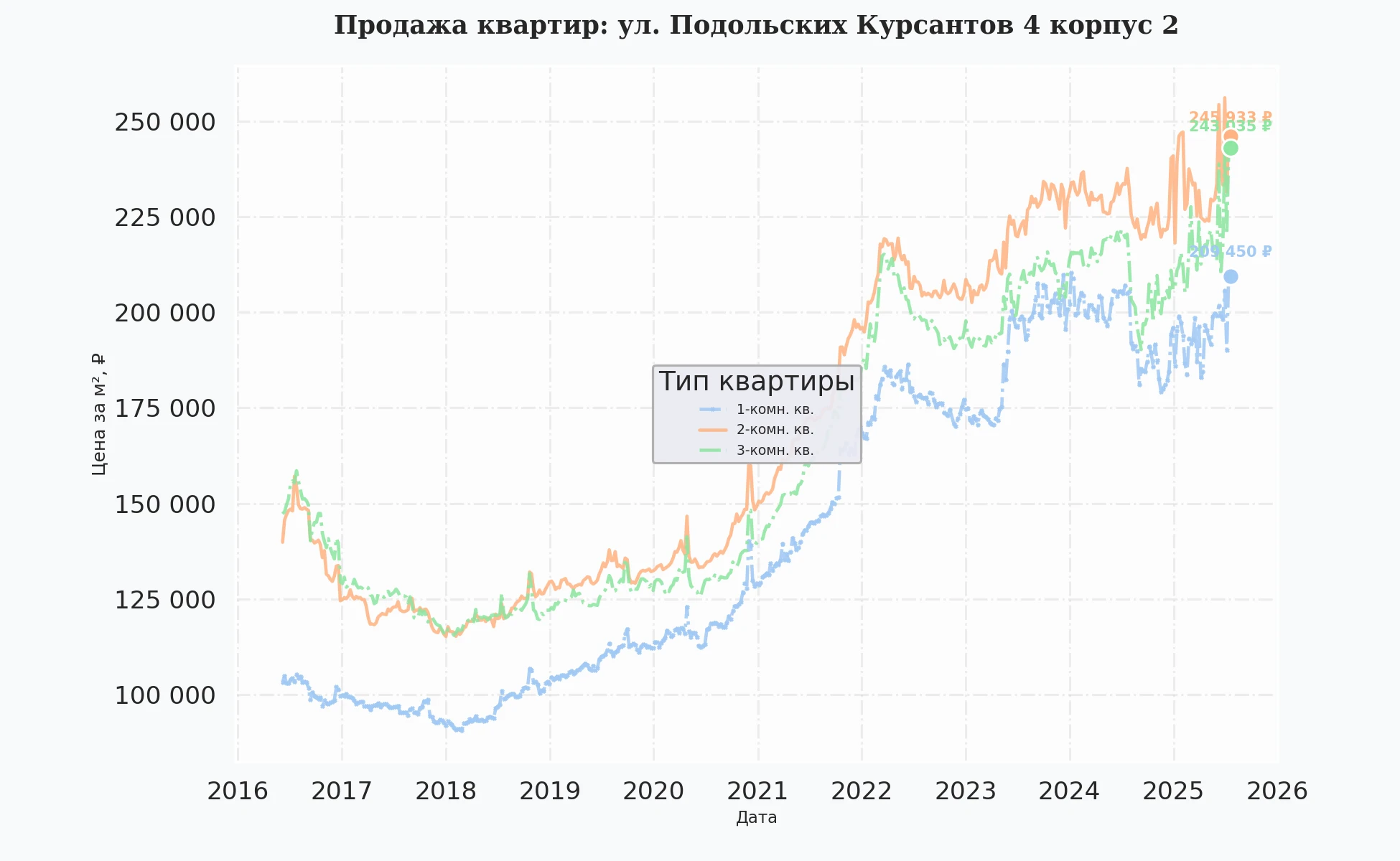 График изменения цены на квартиру Москва, ул. Подольских Курсантов, 4 корпус 2 4 корпус 2