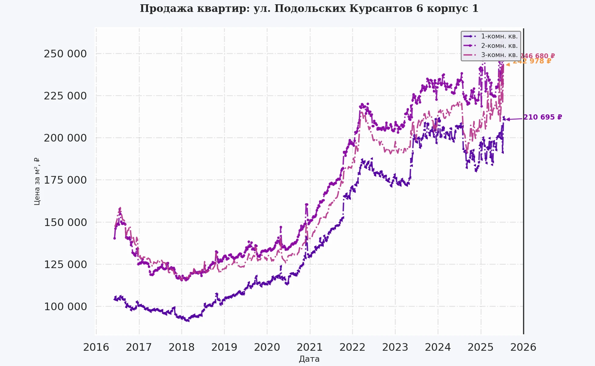 График изменения цены на квартиру Москва, ул. Подольских Курсантов, 6 корпус 1 6 корпус 1