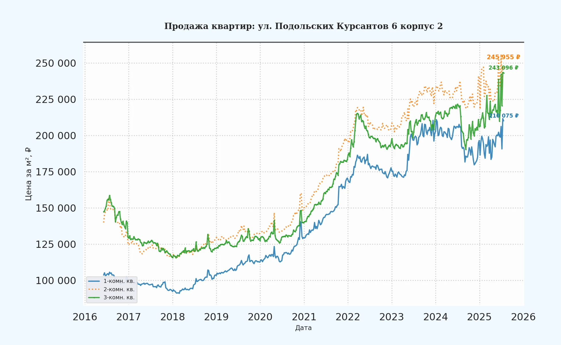 График изменения цены на квартиру Москва, ул. Подольских Курсантов, 6 корпус 2 6 корпус 2