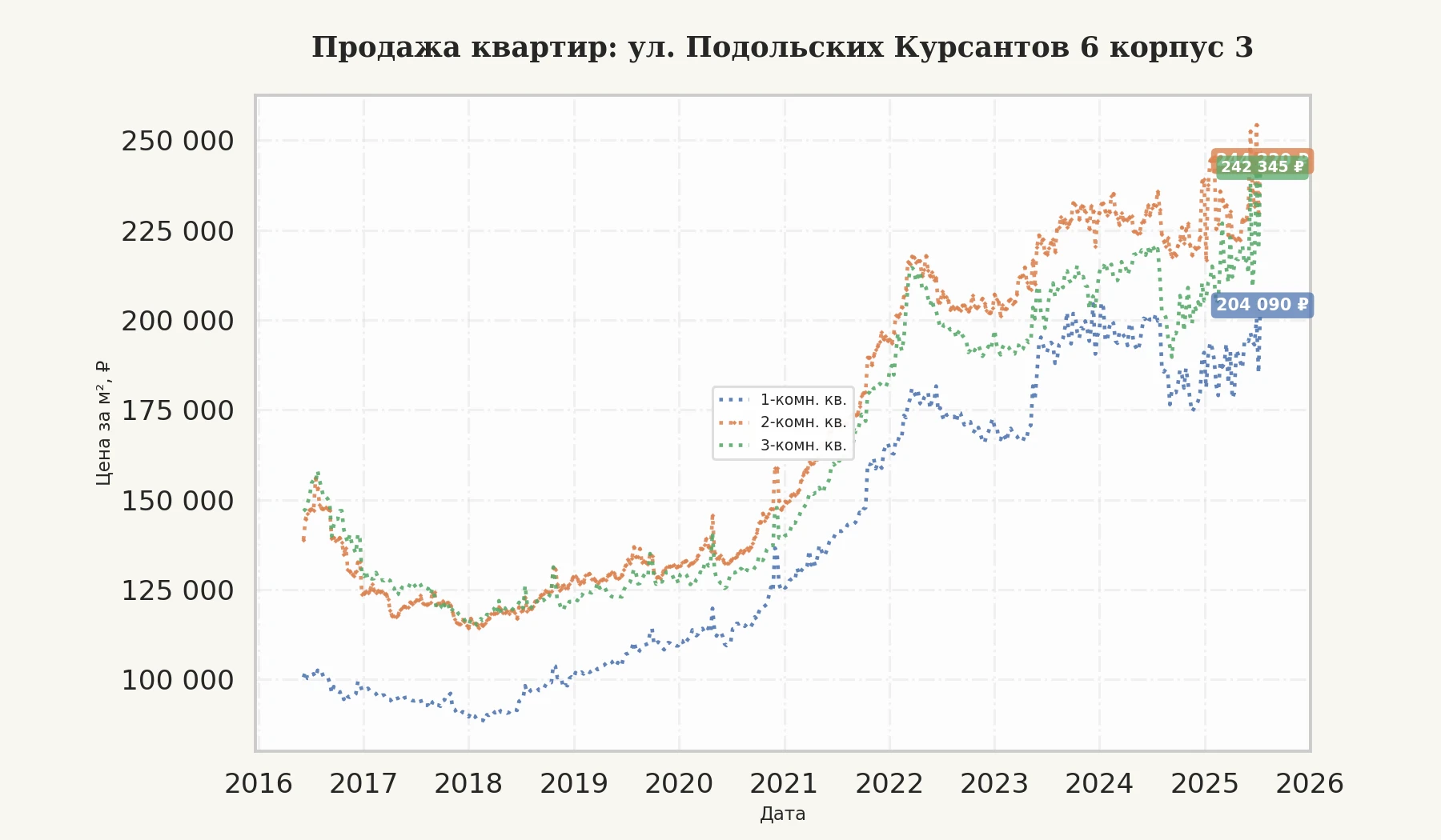 График изменения цены на квартиру Москва, ул. Подольских Курсантов, 6 корпус 3 6 корпус 3