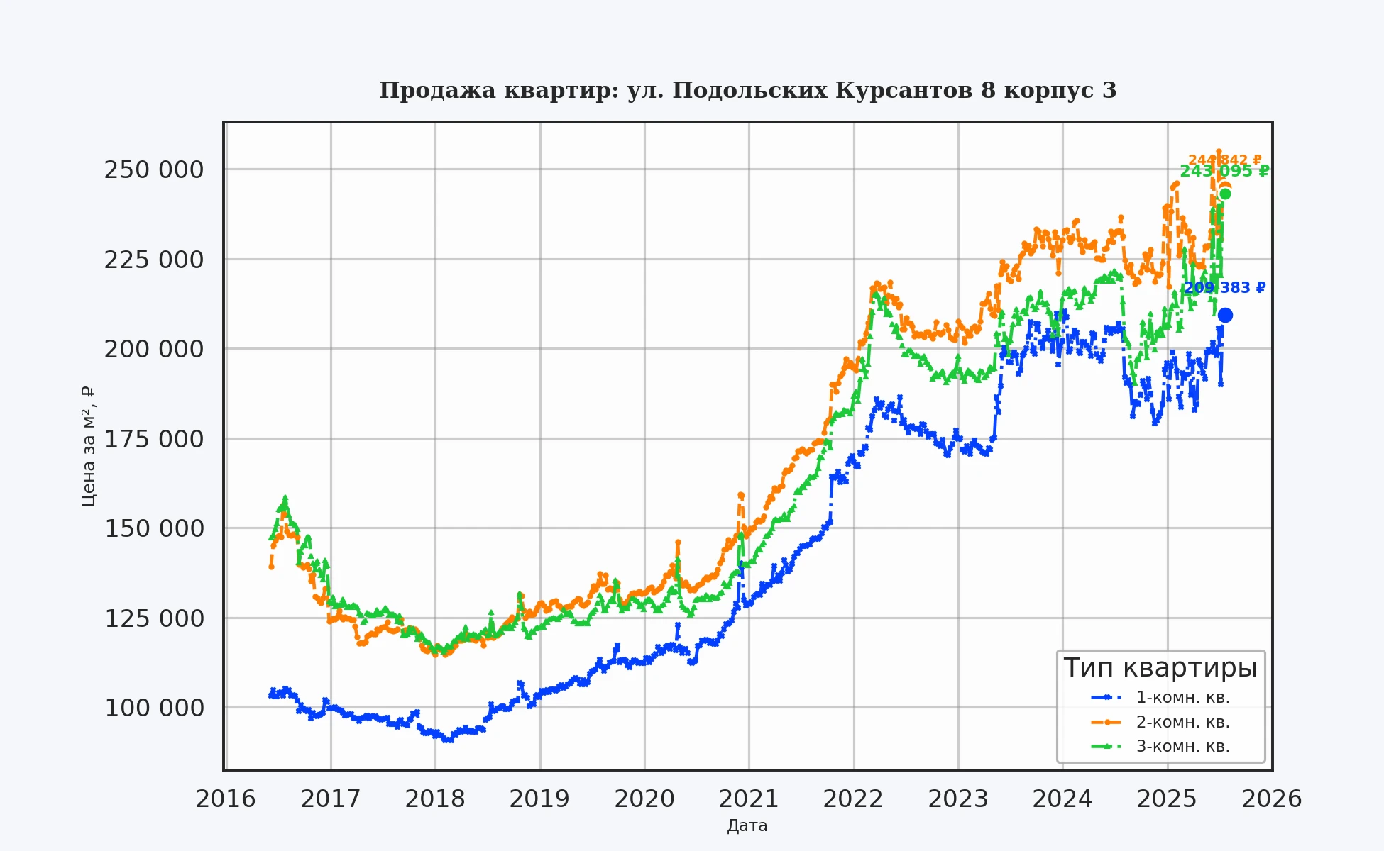 График изменения цены на квартиру Москва, ул. Подольских Курсантов, 8 корпус 3 8 корпус 3