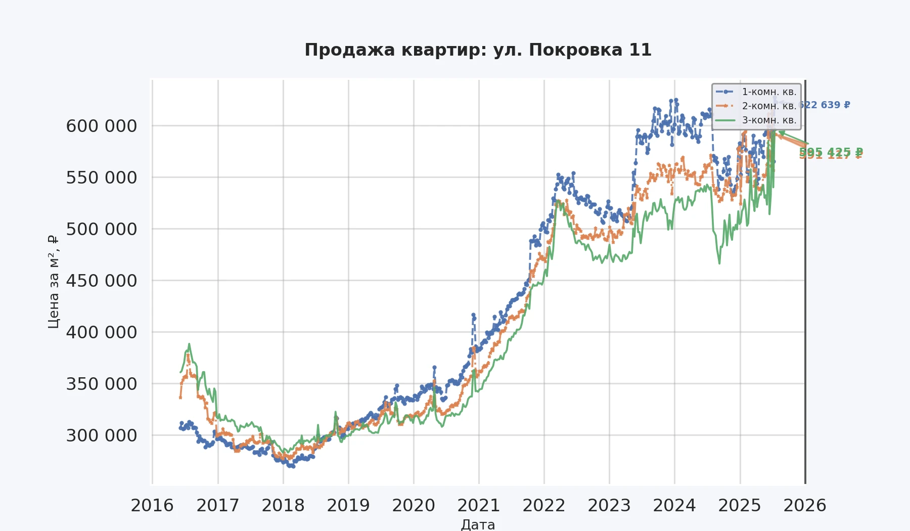 График изменения цены на квартиру Москва, ул. Покровка, 11 11