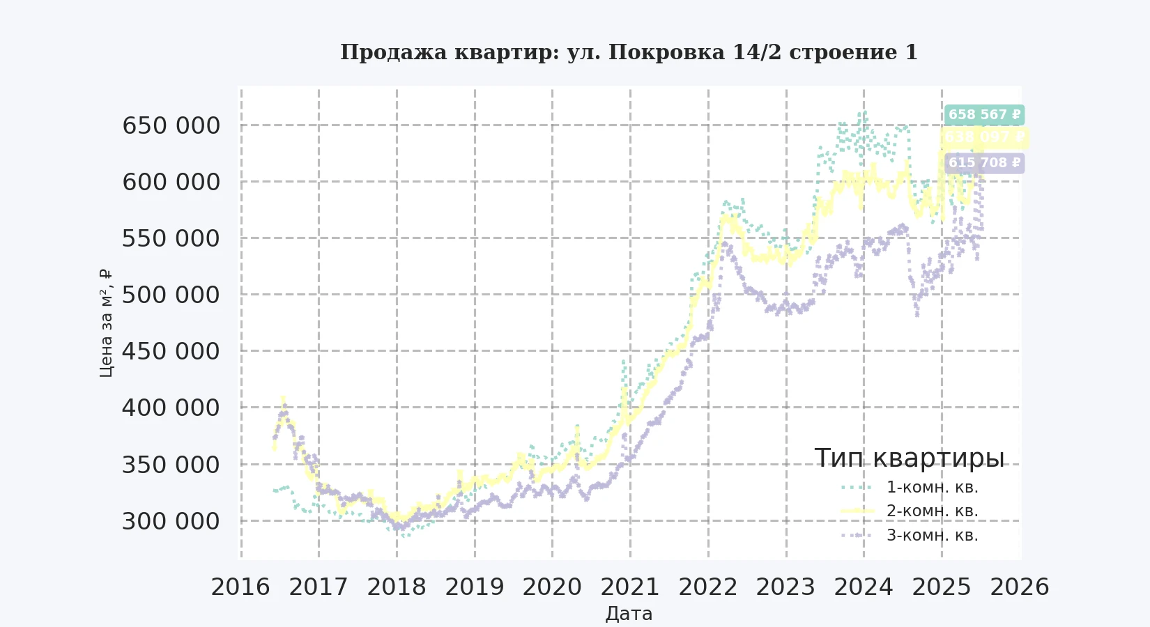 График изменения цены на квартиру Москва, ул. Покровка, 14/2 Строение 1 14/2 Строение 1