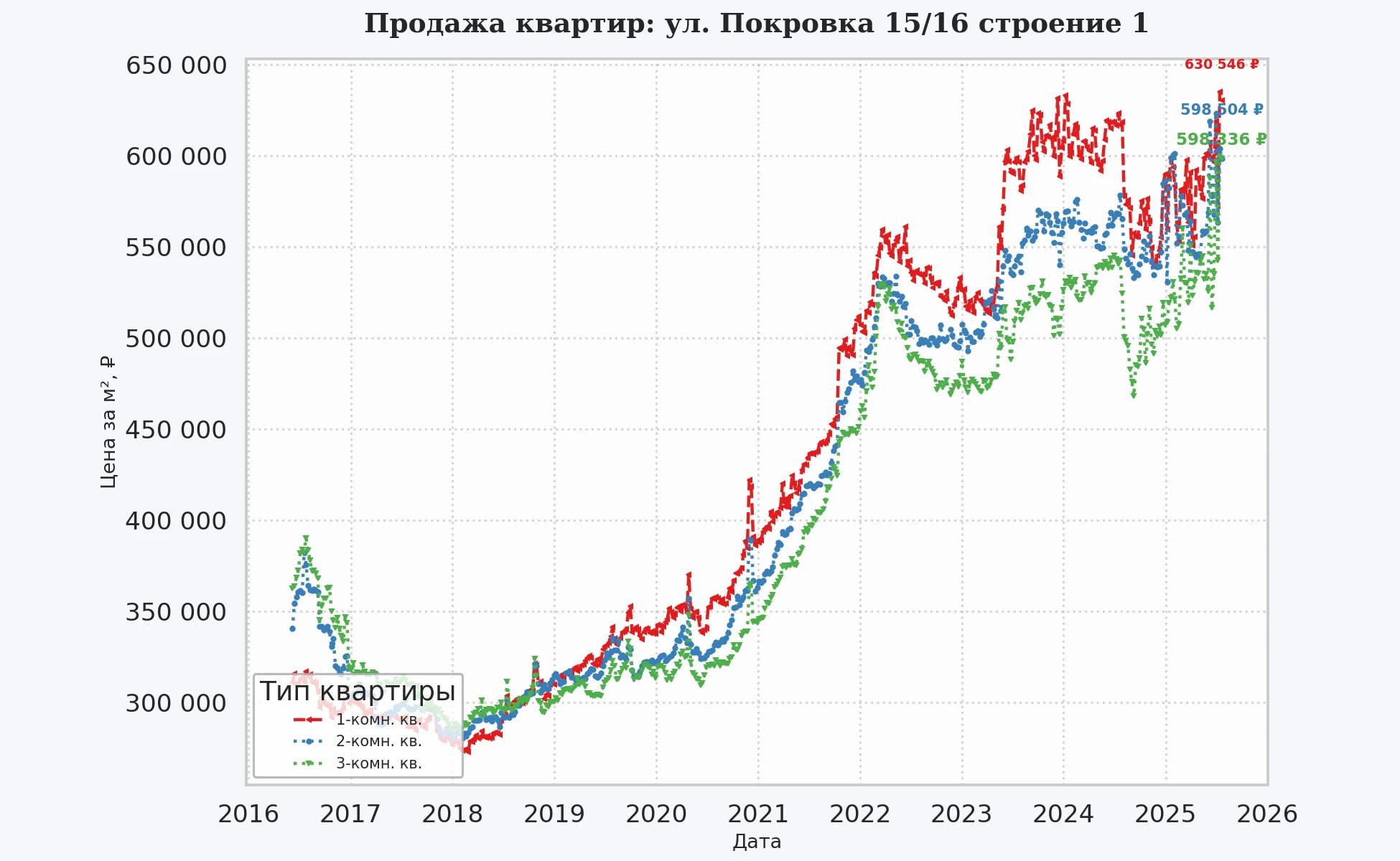 График изменения цены на квартиру Москва, ул. Покровка, 15/16 Строение 1 15/16 Строение 1
