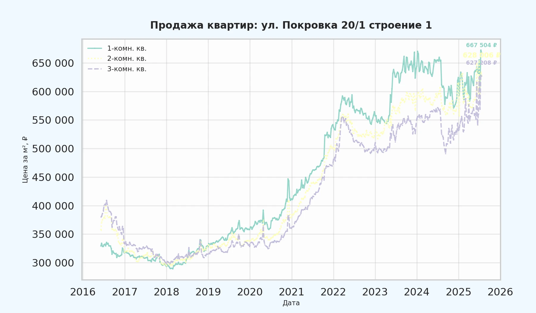 График изменения цены на квартиру Москва, ул. Покровка, 20/1 Строение 1 20/1 Строение 1