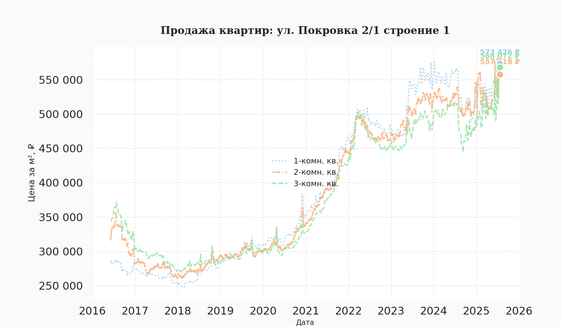 График изменения цены на квартиру Москва, ул. Покровка, 2/1 Строение 1 2/1 Строение 1