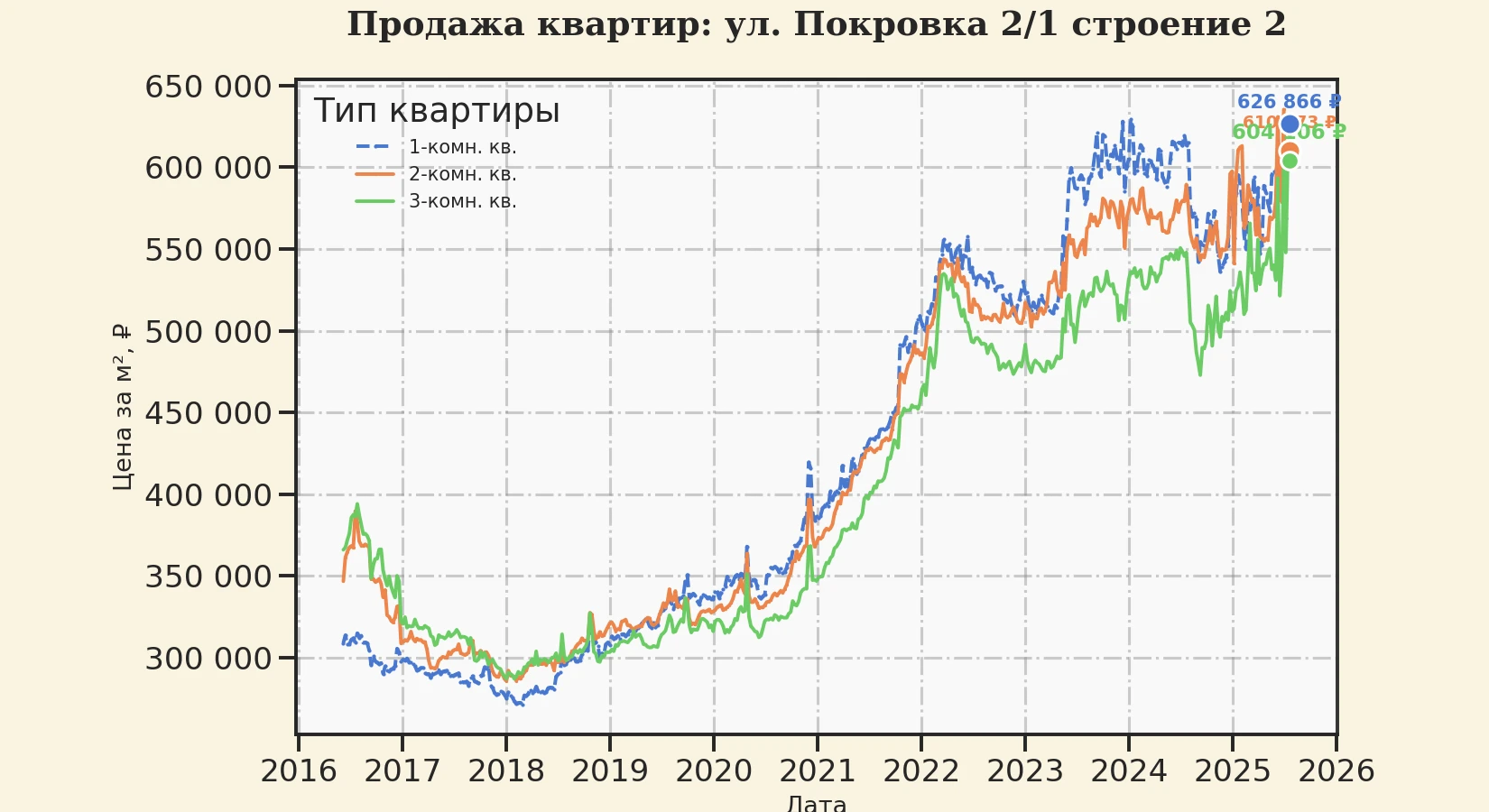 График изменения цены на квартиру Москва, ул. Покровка, 2/1 Строение 2 2/1 Строение 2