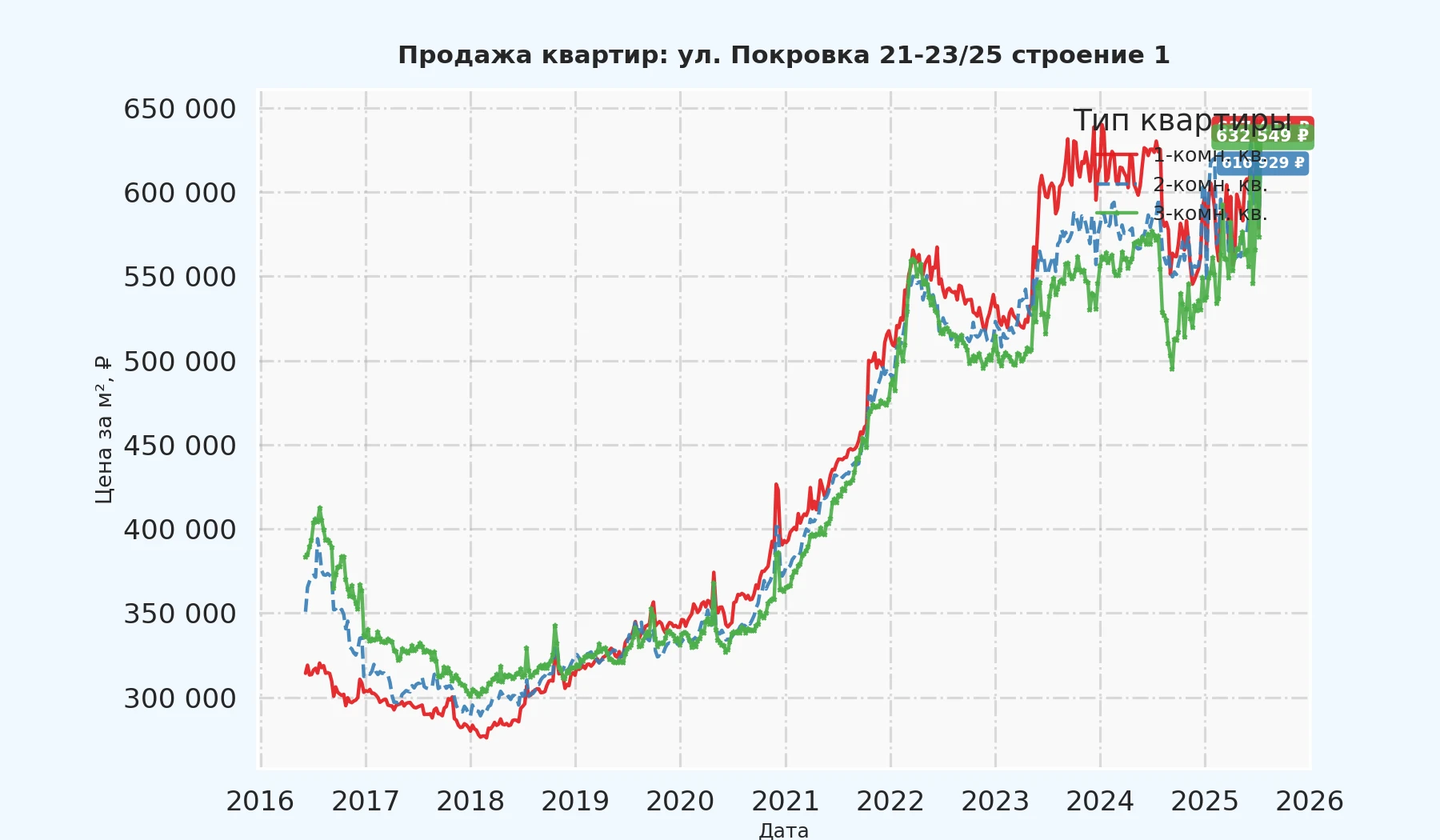 График изменения цены на квартиру Москва, ул. Покровка, 21-23/25 Строение 1 21-23/25 Строение 1