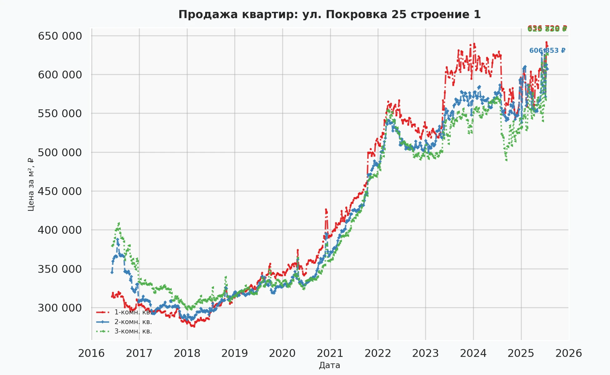 График изменения цены на квартиру Москва, ул. Покровка, 25 Строение 1 25 Строение 1