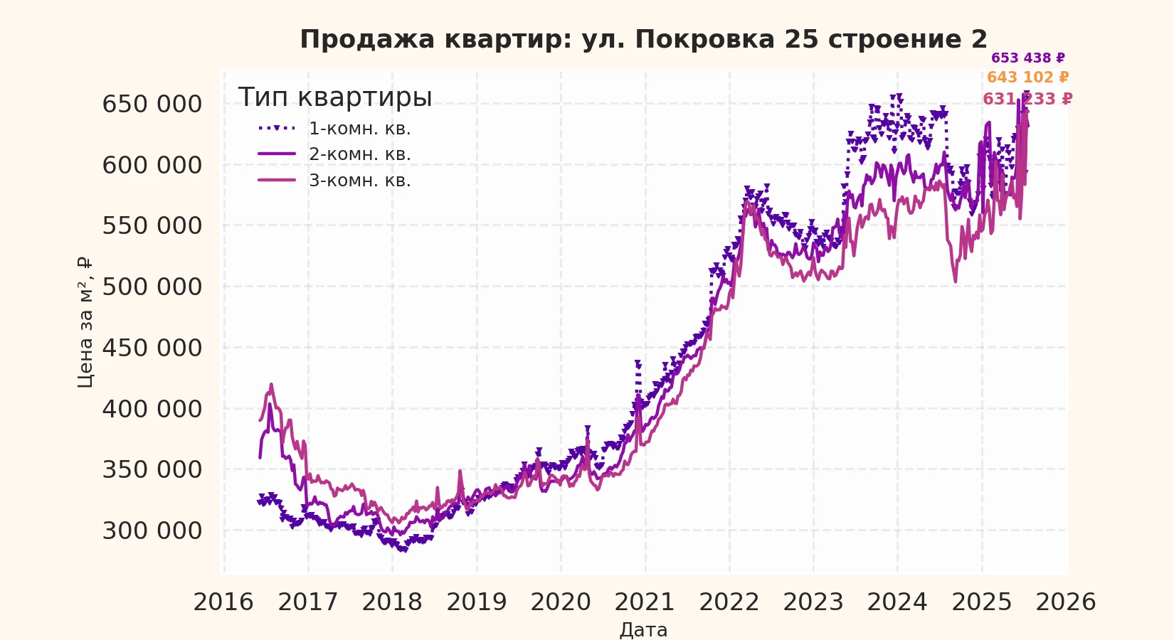 График изменения цены на квартиру Москва, ул. Покровка, 25 Строение 2 25 Строение 2