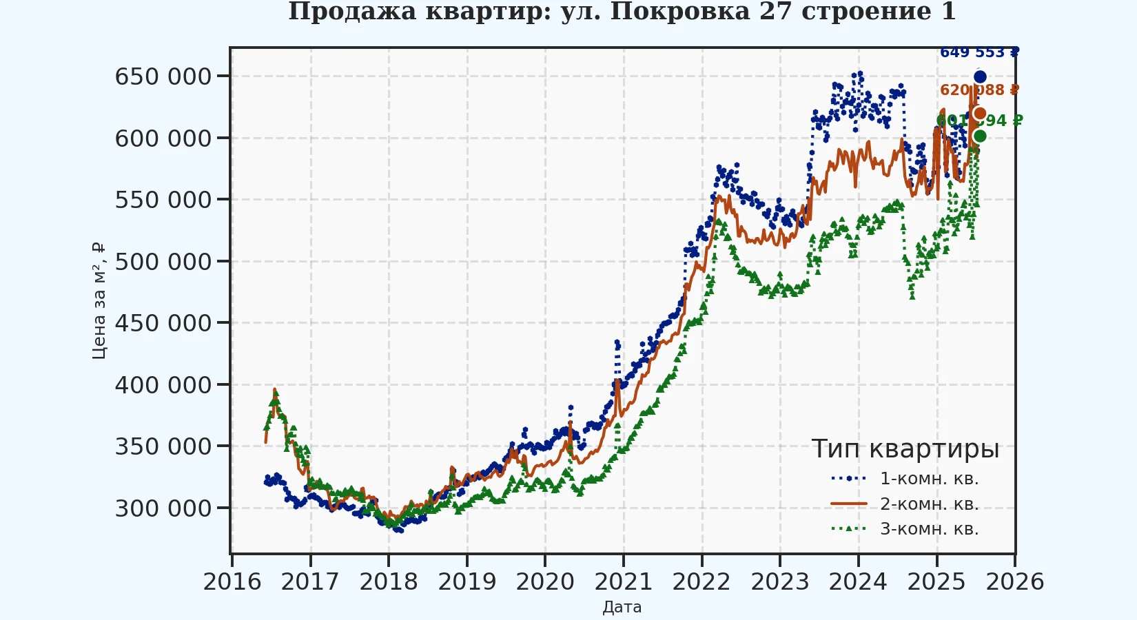 График изменения цены на квартиру Москва, ул. Покровка, 27 Строение 1 27 Строение 1