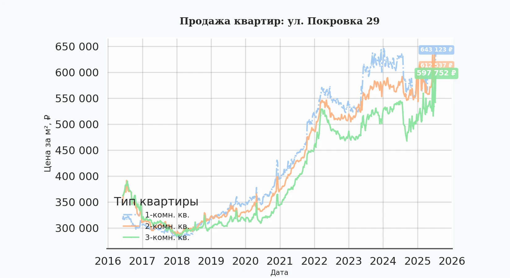 График изменения цены на квартиру Москва, ул. Покровка, 29 29