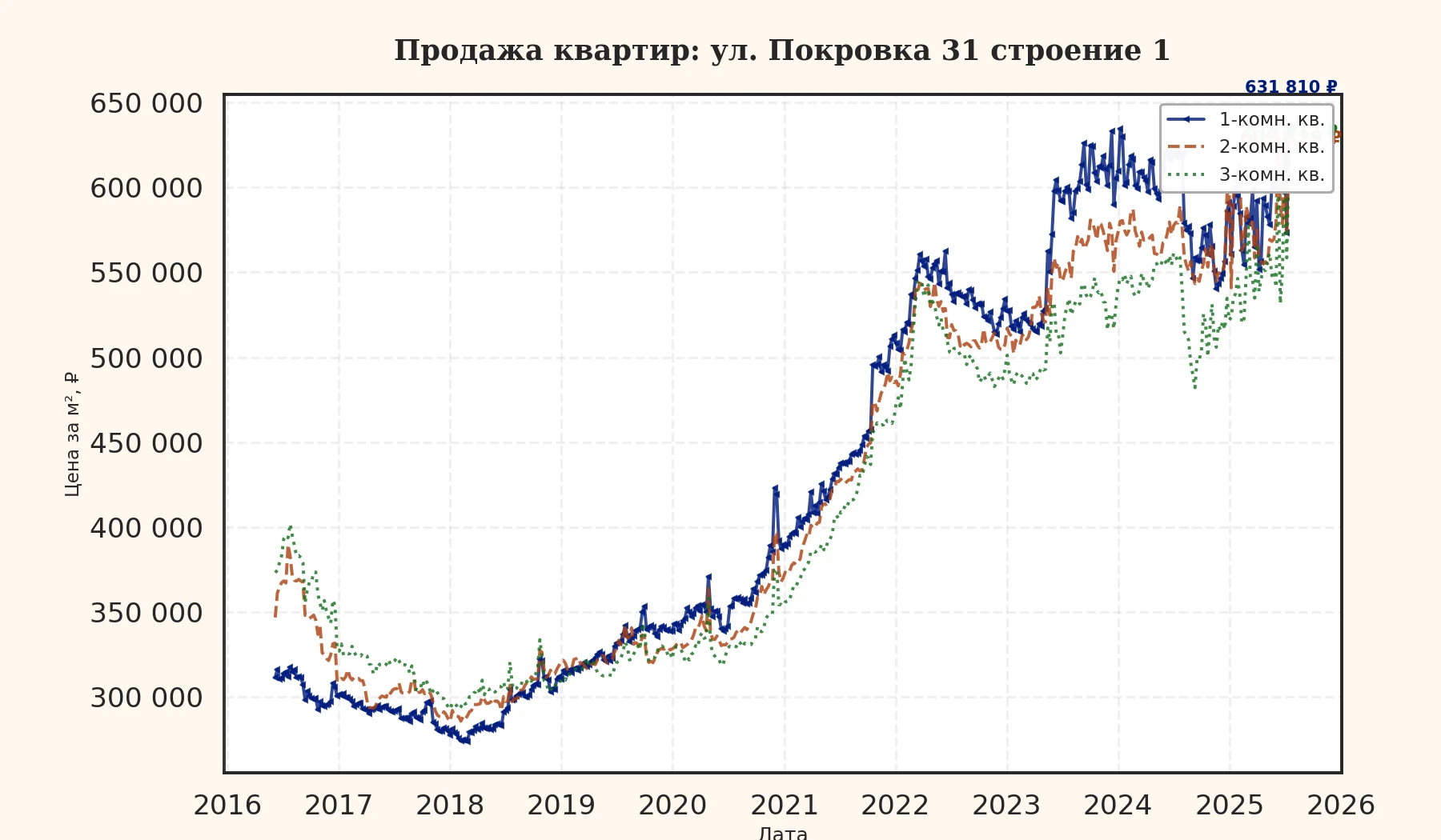 График изменения цены на квартиру Москва, ул. Покровка, 31 Строение 1 31 Строение 1