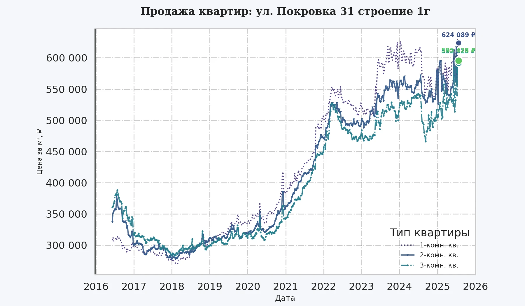 График изменения цены на квартиру Москва, ул. Покровка, 31 Строение 1Г 31 Строение 1Г