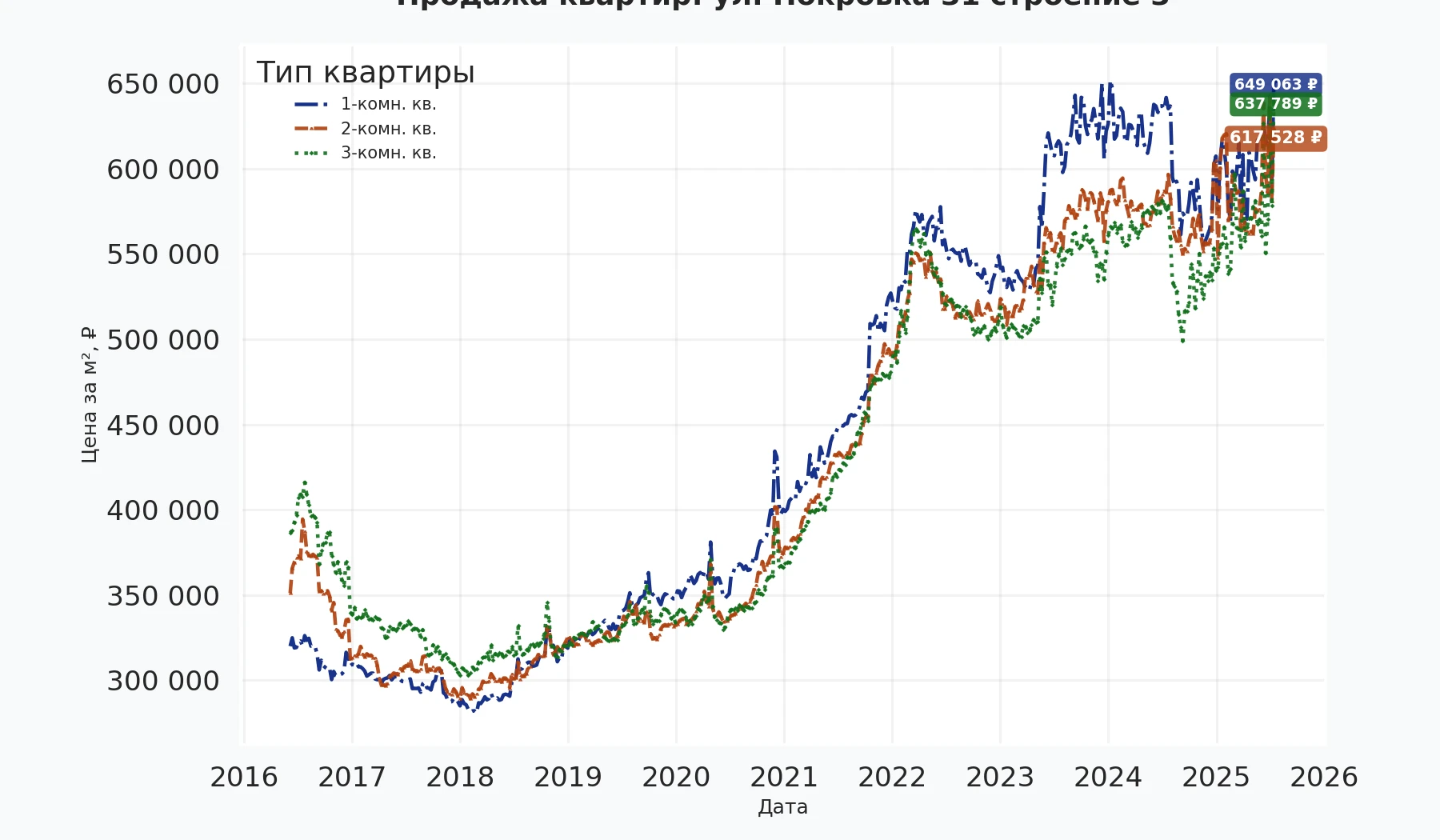График изменения цены на квартиру Москва, ул. Покровка, 31 Строение 3 31 Строение 3