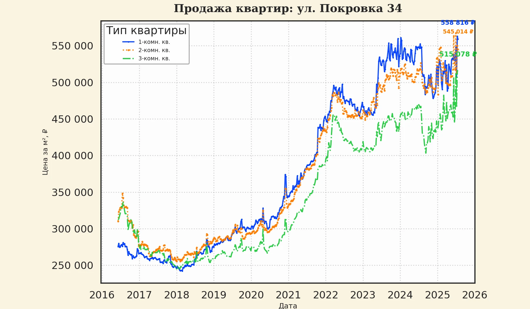 График изменения цены на квартиру Москва, ул. Покровка, 34 34