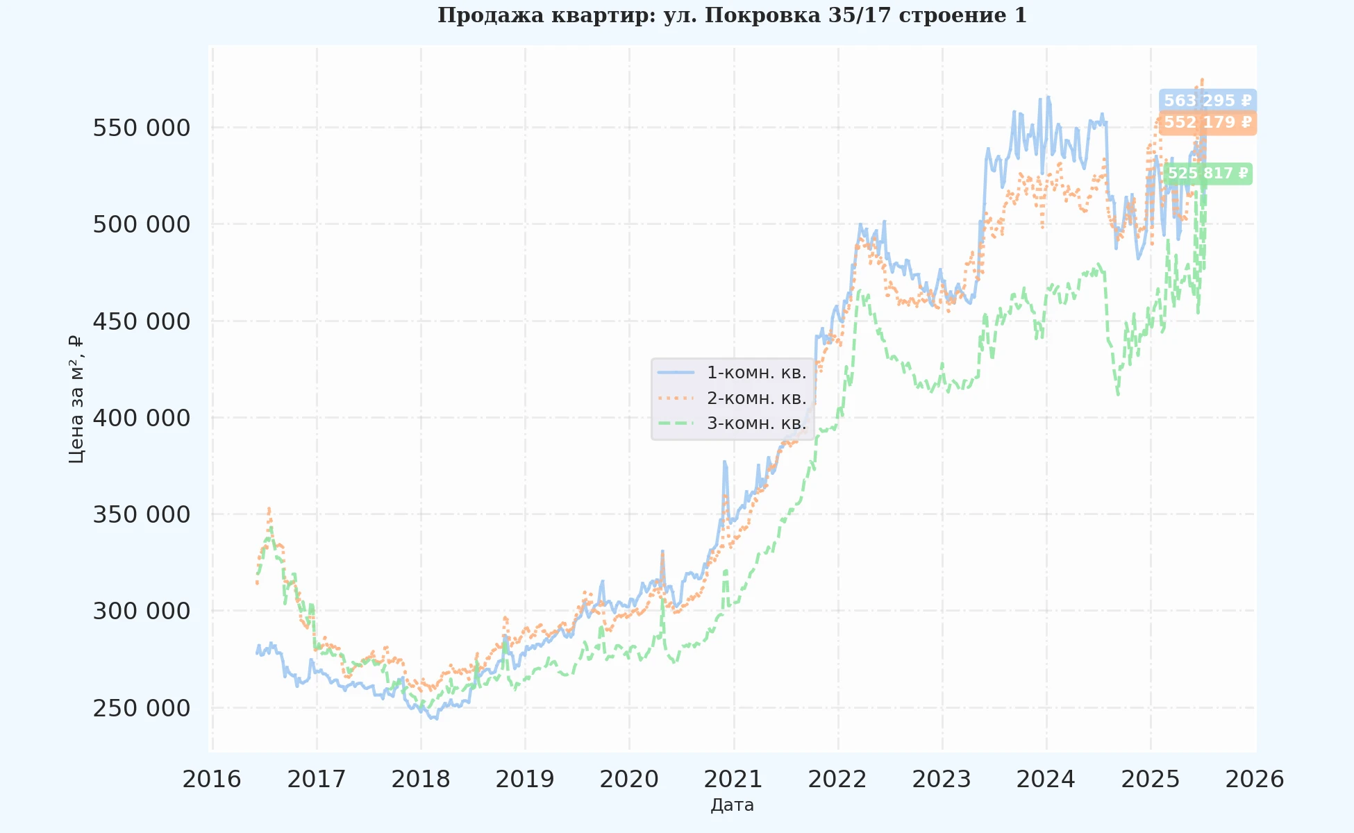 График изменения цены на квартиру Москва, ул. Покровка, 35/17 Строение 1 35/17 Строение 1