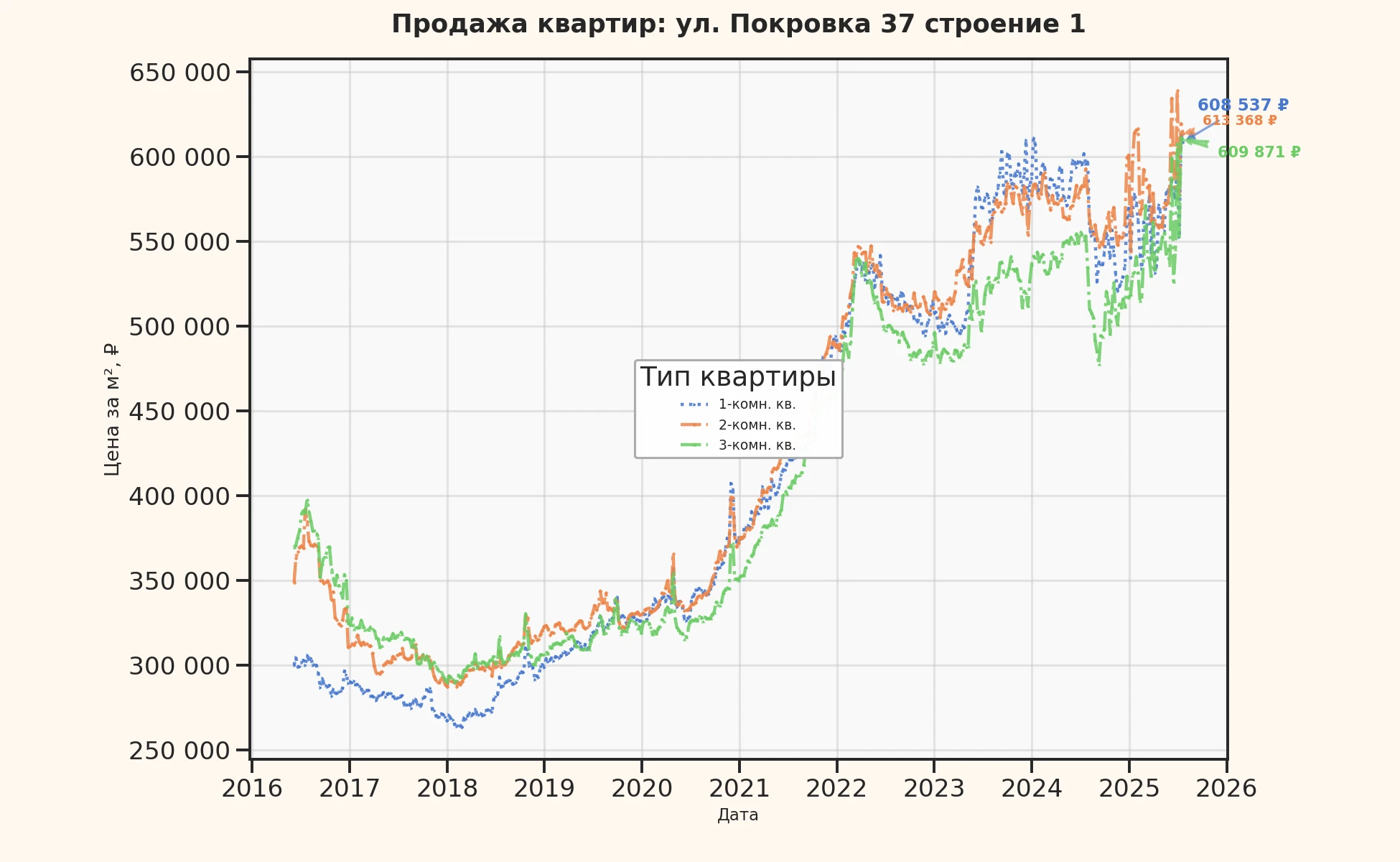 График изменения цены на квартиру Москва, ул. Покровка, 37 Строение 1 37 Строение 1