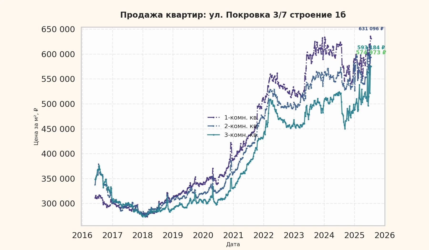 График изменения цены на квартиру Москва, ул. Покровка, 3/7 Строение 1Б 3/7 Строение 1Б