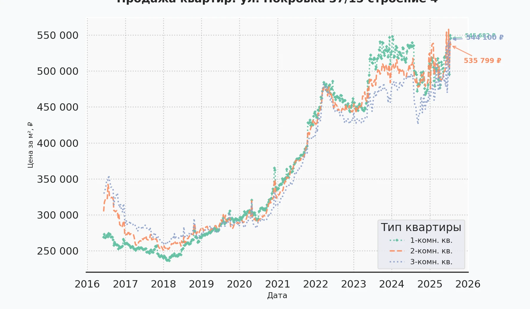 График изменения цены на квартиру Москва, ул. Покровка, 37/15 Строение 4 37/15 Строение 4