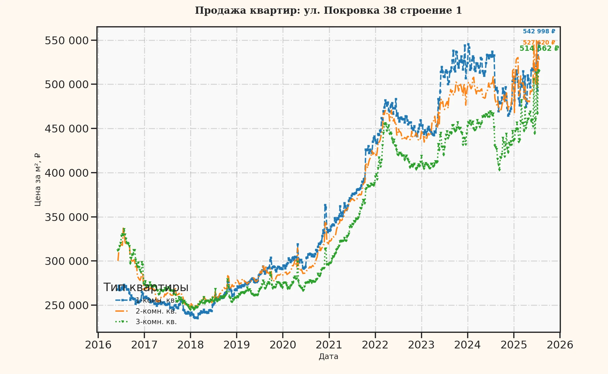 График изменения цены на квартиру Москва, ул. Покровка, 38 Строение 1 38 Строение 1