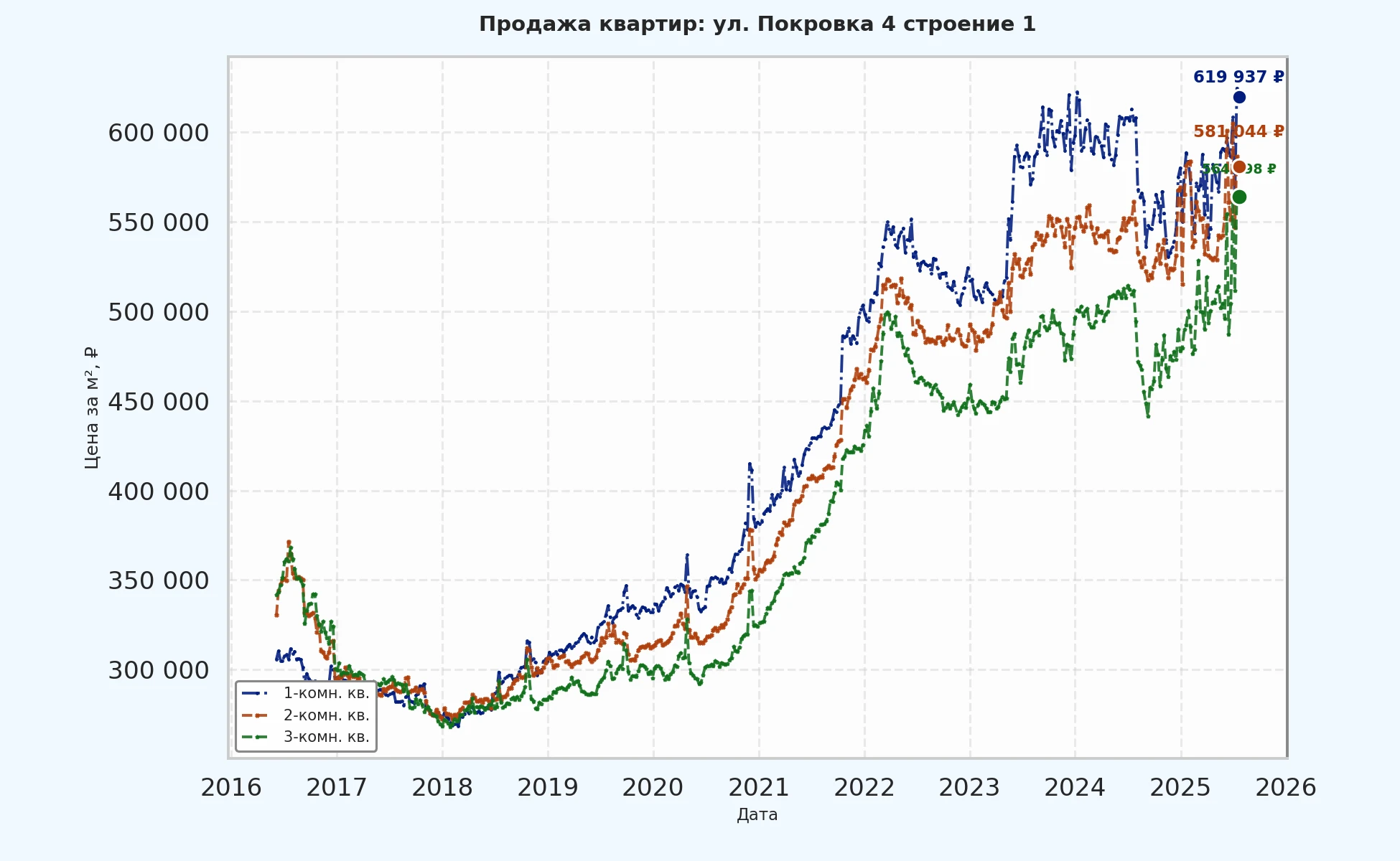 График изменения цены на квартиру Москва, ул. Покровка, 4 Строение 1 4 Строение 1