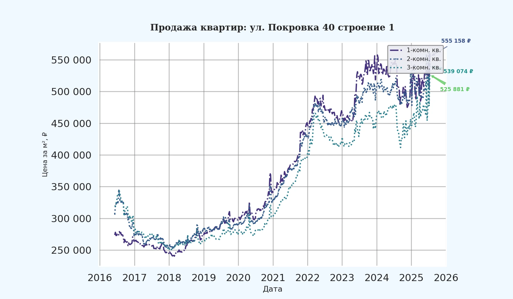 График изменения цены на квартиру Москва, ул. Покровка, 40 Строение 1 40 Строение 1